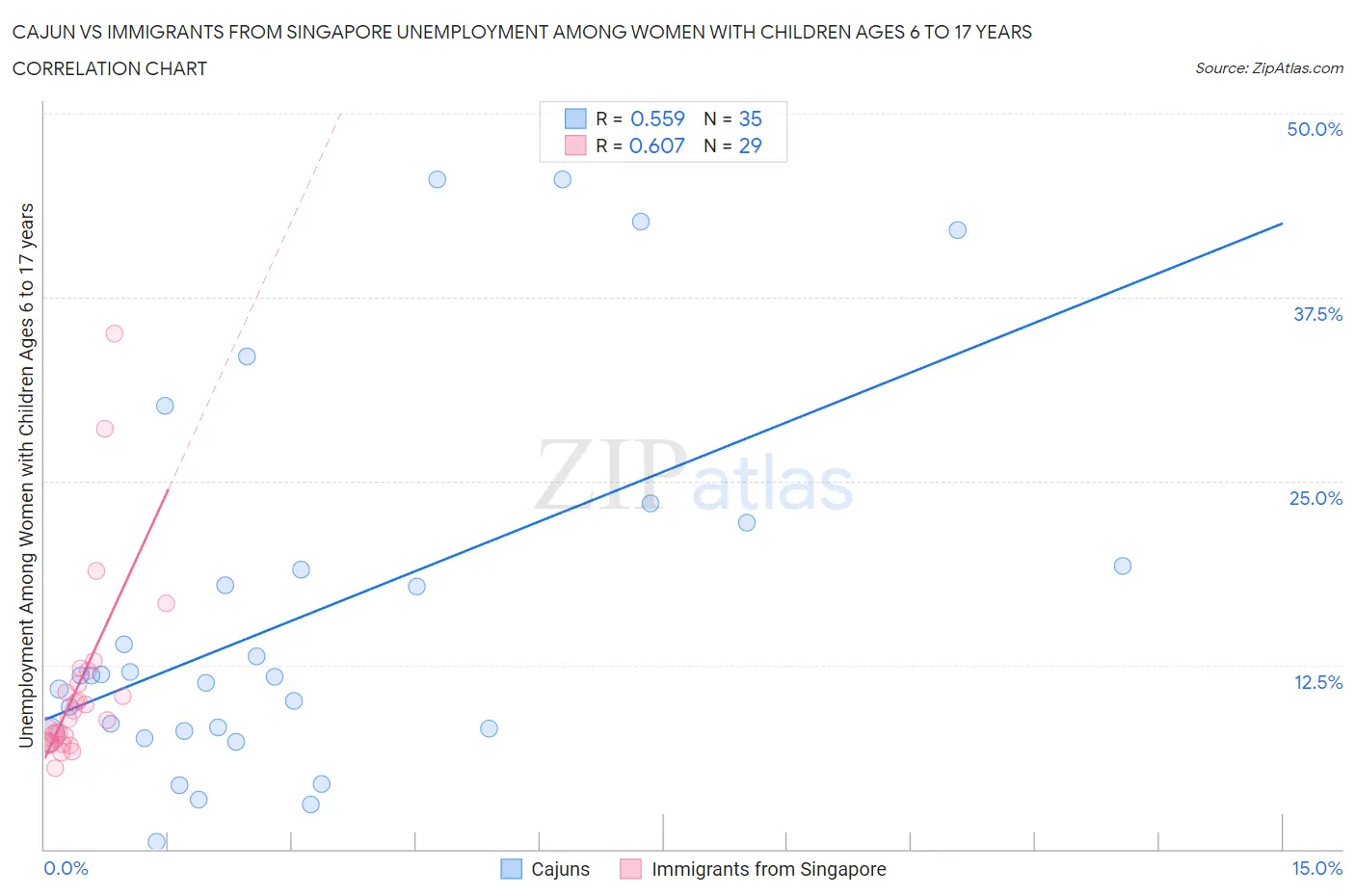 Cajun vs Immigrants from Singapore Unemployment Among Women with Children Ages 6 to 17 years