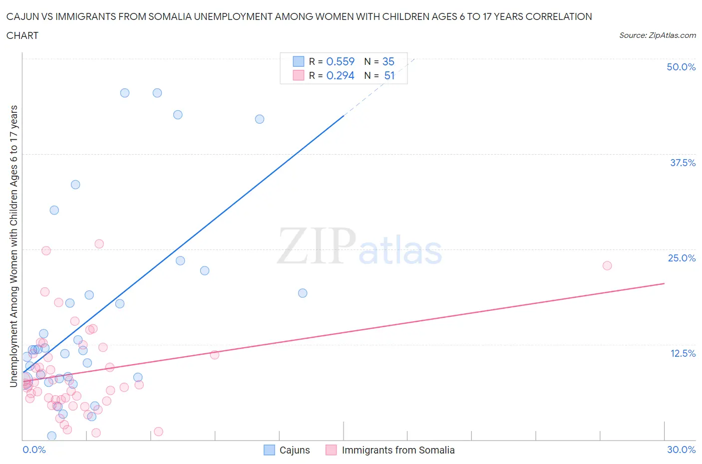 Cajun vs Immigrants from Somalia Unemployment Among Women with Children Ages 6 to 17 years