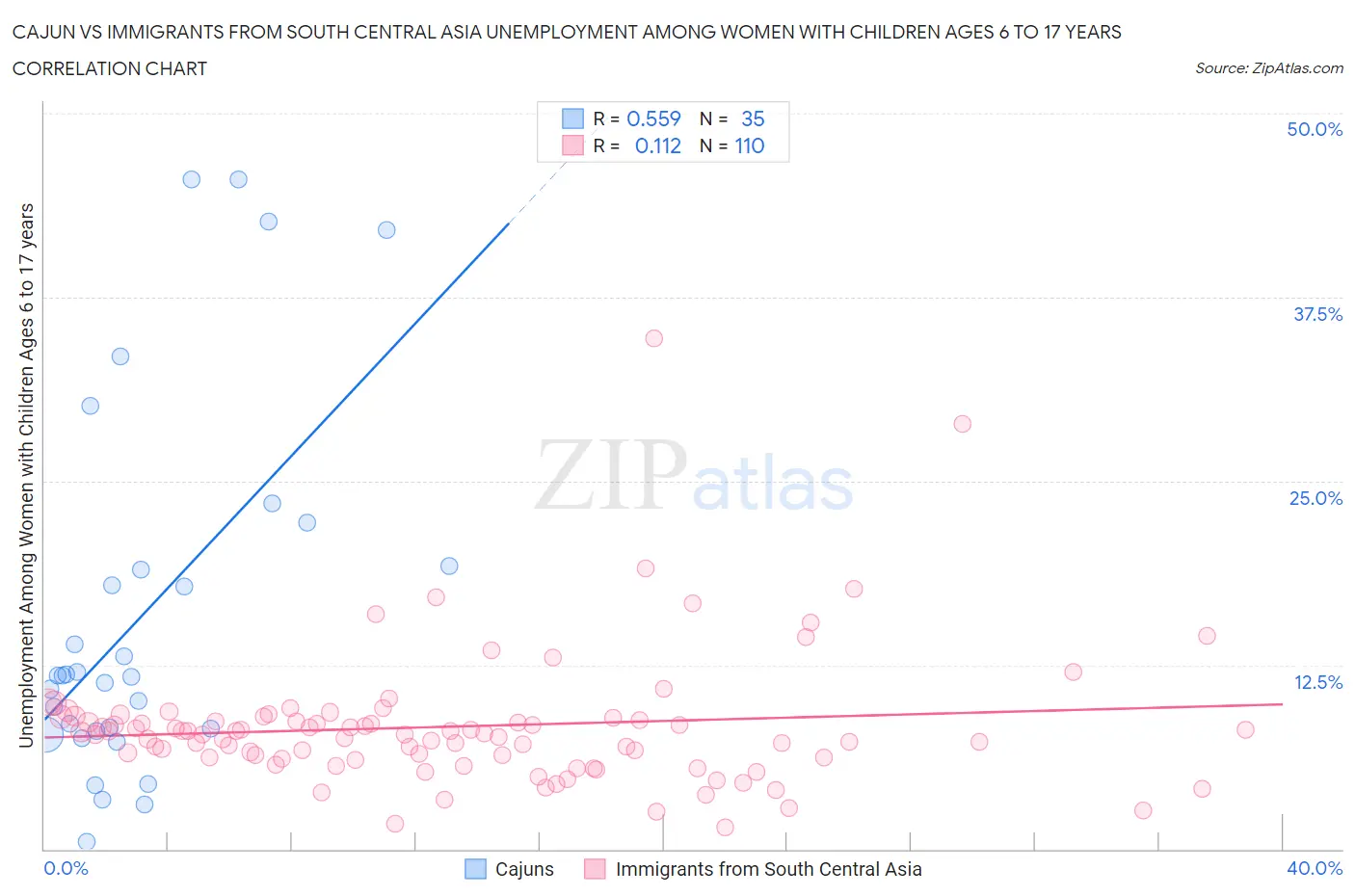 Cajun vs Immigrants from South Central Asia Unemployment Among Women with Children Ages 6 to 17 years