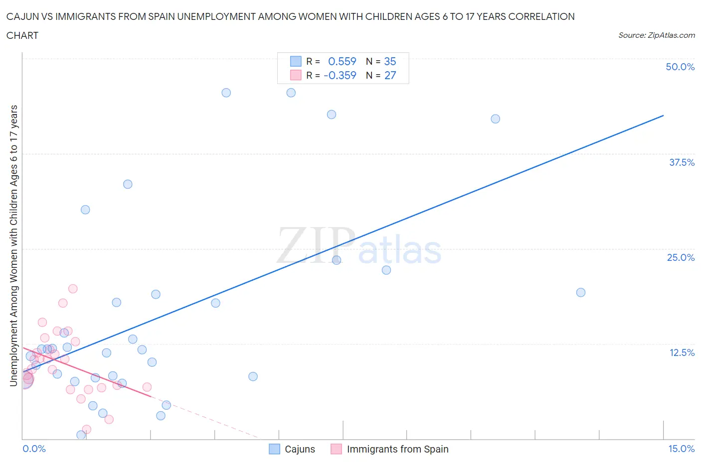 Cajun vs Immigrants from Spain Unemployment Among Women with Children Ages 6 to 17 years