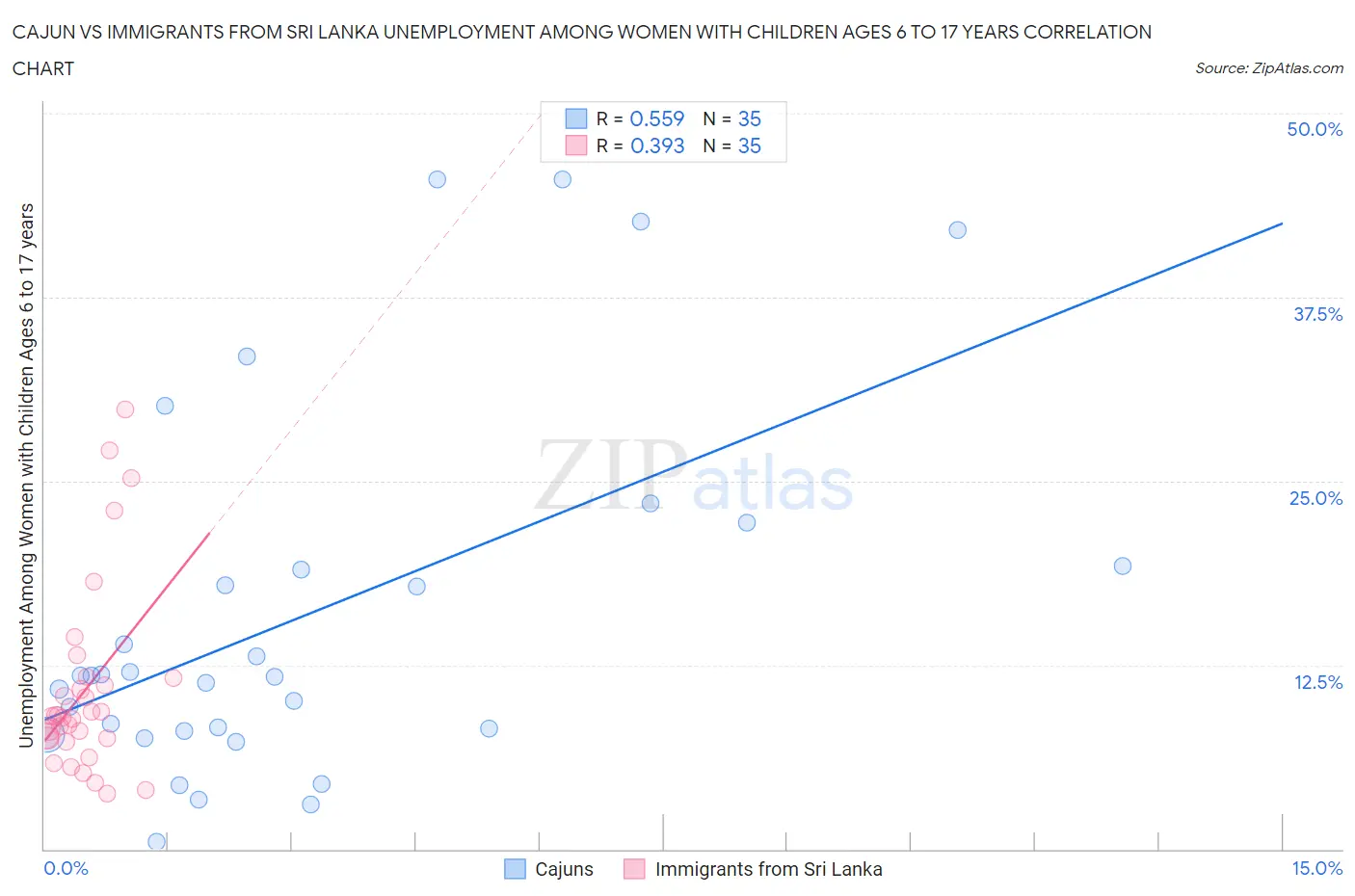 Cajun vs Immigrants from Sri Lanka Unemployment Among Women with Children Ages 6 to 17 years