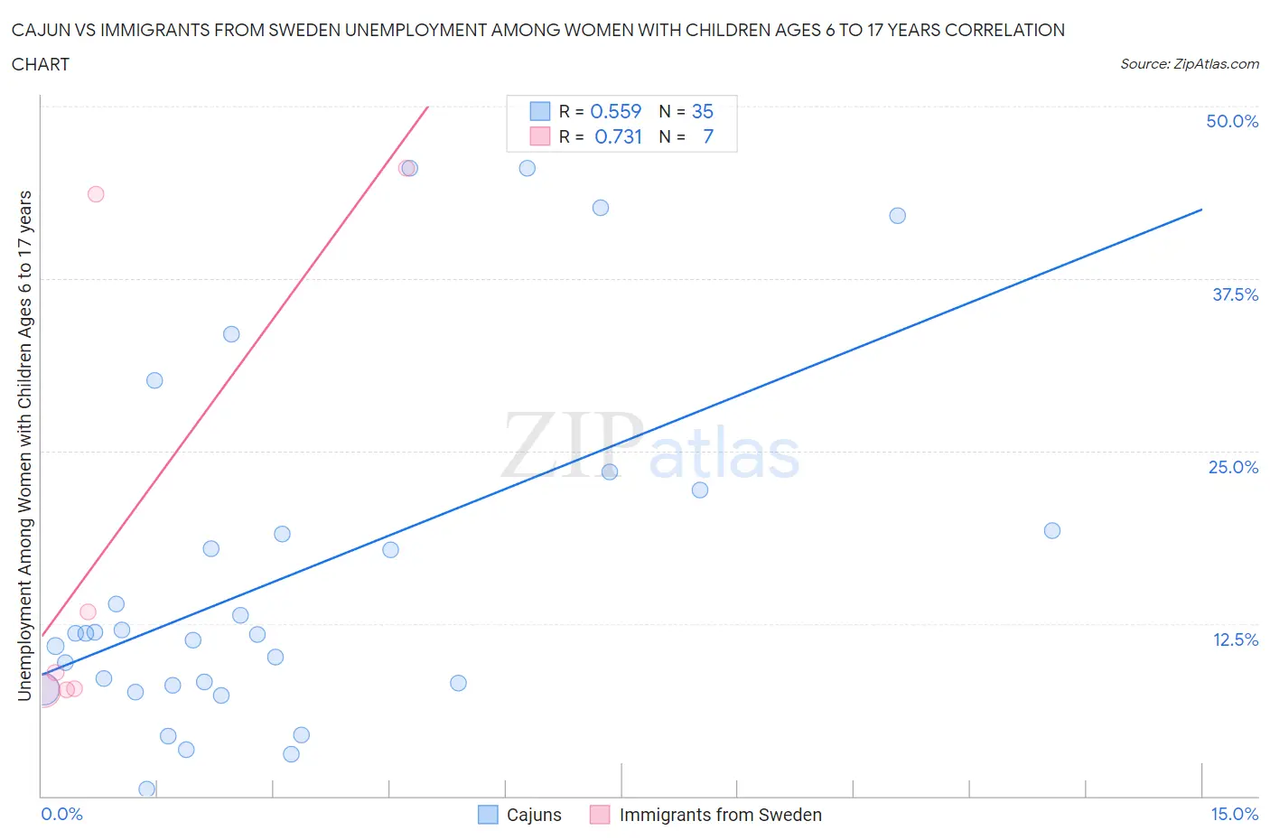 Cajun vs Immigrants from Sweden Unemployment Among Women with Children Ages 6 to 17 years