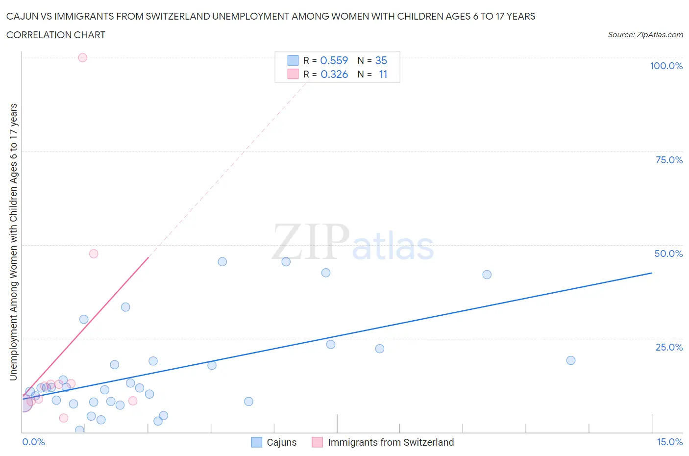 Cajun vs Immigrants from Switzerland Unemployment Among Women with Children Ages 6 to 17 years