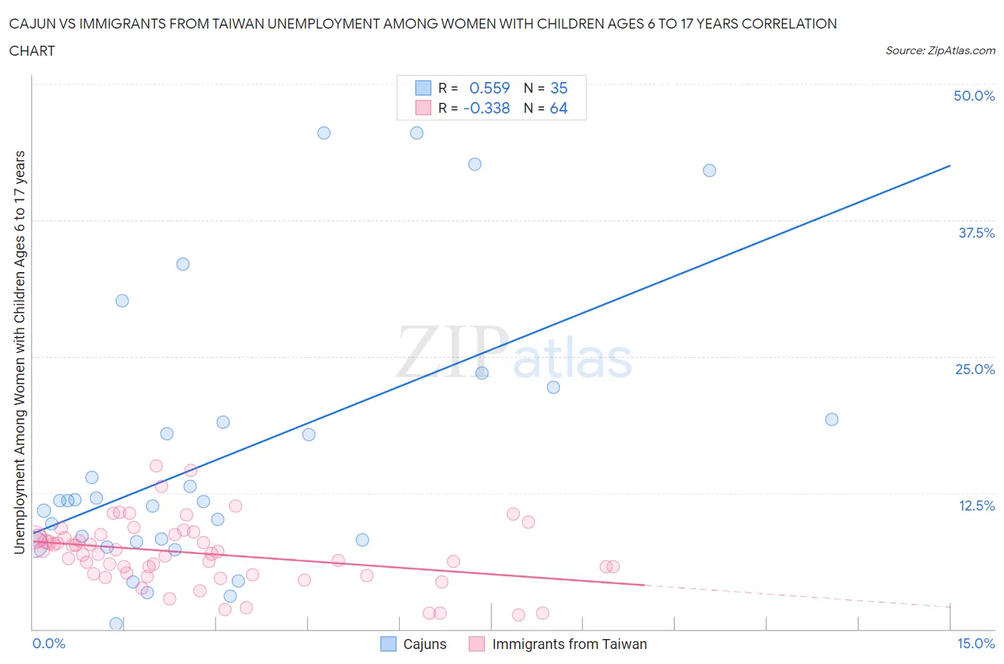 Cajun vs Immigrants from Taiwan Unemployment Among Women with Children Ages 6 to 17 years