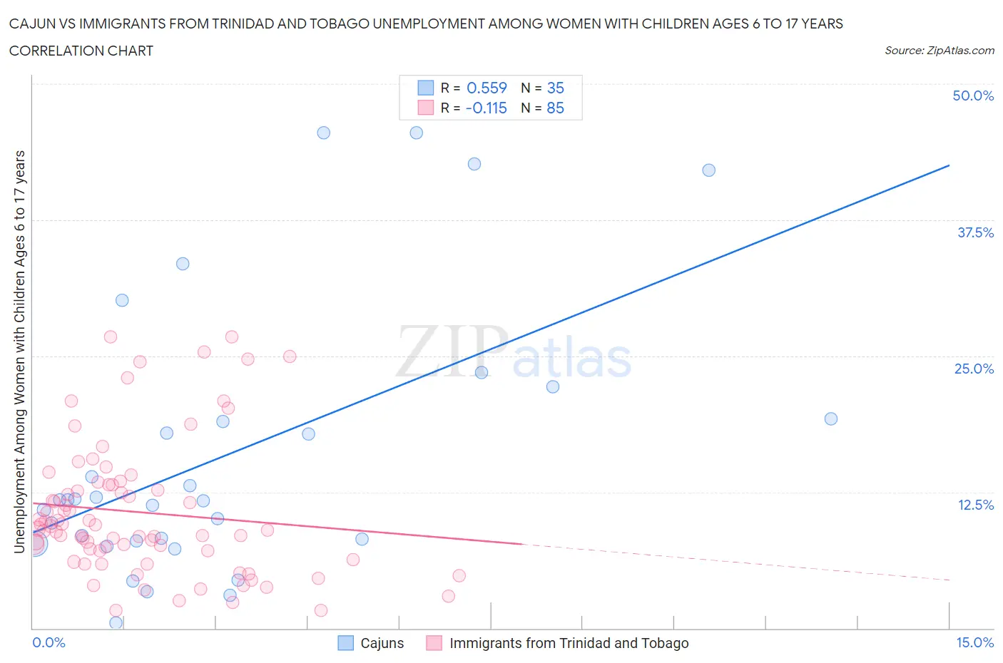 Cajun vs Immigrants from Trinidad and Tobago Unemployment Among Women with Children Ages 6 to 17 years