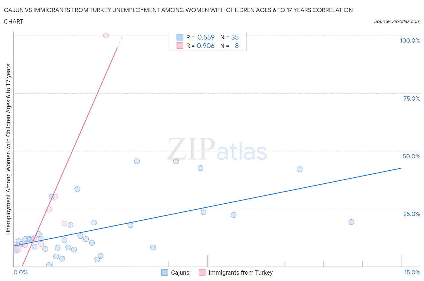 Cajun vs Immigrants from Turkey Unemployment Among Women with Children Ages 6 to 17 years