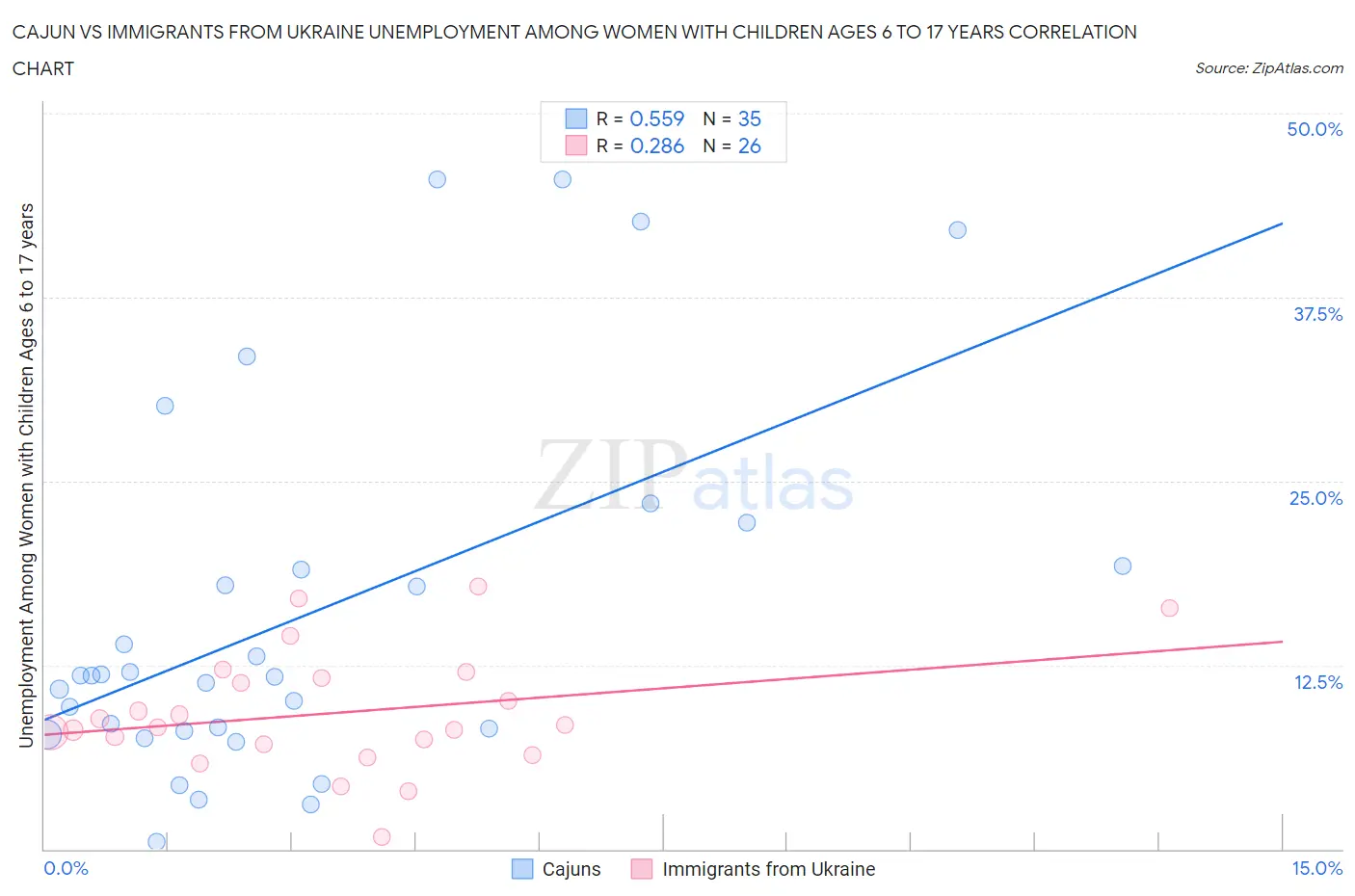 Cajun vs Immigrants from Ukraine Unemployment Among Women with Children Ages 6 to 17 years