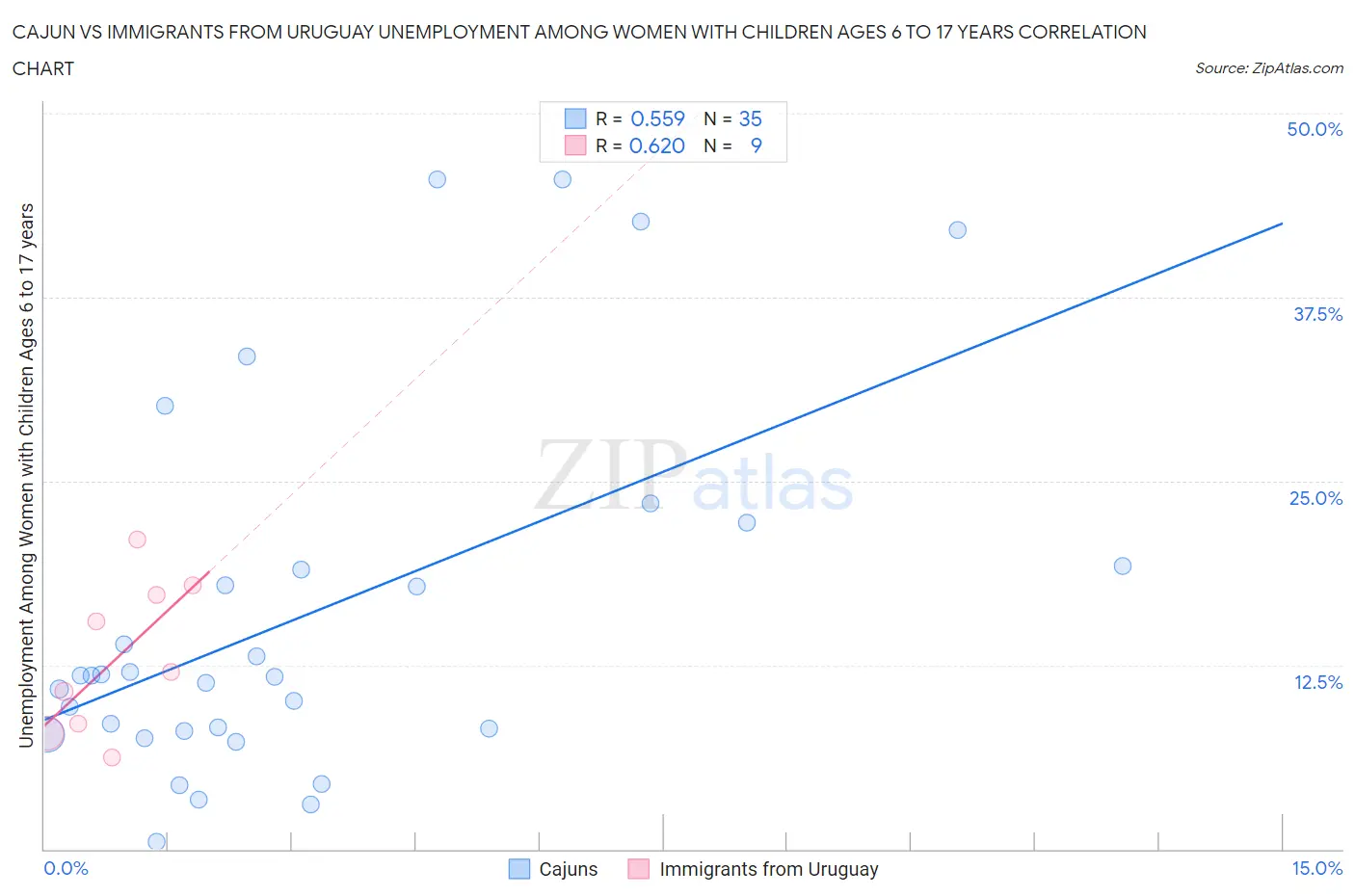 Cajun vs Immigrants from Uruguay Unemployment Among Women with Children Ages 6 to 17 years