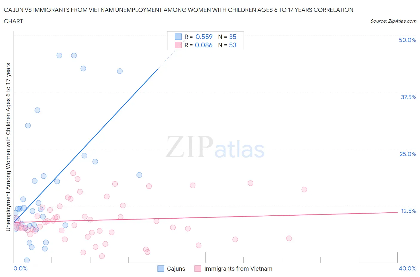 Cajun vs Immigrants from Vietnam Unemployment Among Women with Children Ages 6 to 17 years