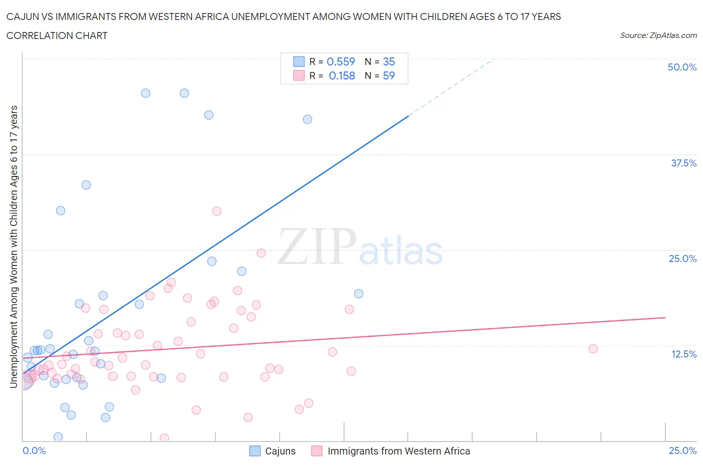 Cajun vs Immigrants from Western Africa Unemployment Among Women with Children Ages 6 to 17 years