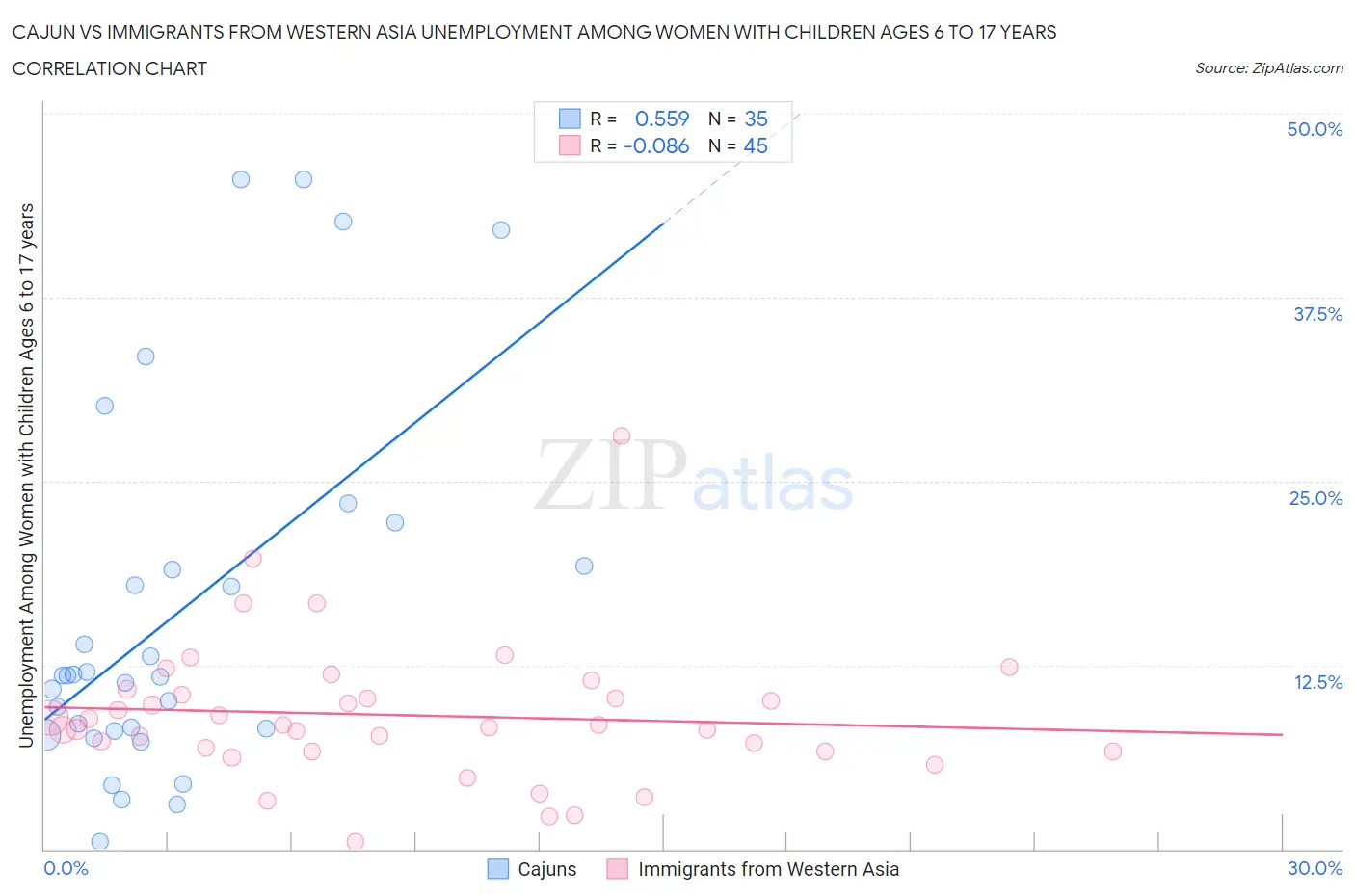 Cajun vs Immigrants from Western Asia Unemployment Among Women with Children Ages 6 to 17 years