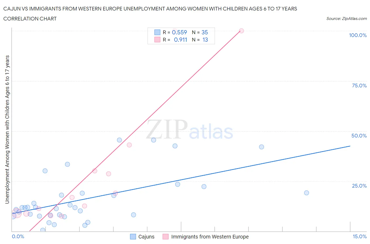 Cajun vs Immigrants from Western Europe Unemployment Among Women with Children Ages 6 to 17 years