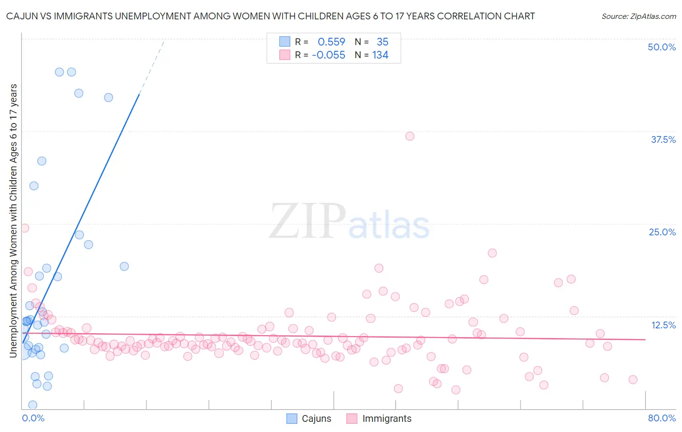 Cajun vs Immigrants Unemployment Among Women with Children Ages 6 to 17 years