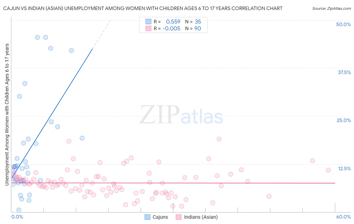 Cajun vs Indian (Asian) Unemployment Among Women with Children Ages 6 to 17 years