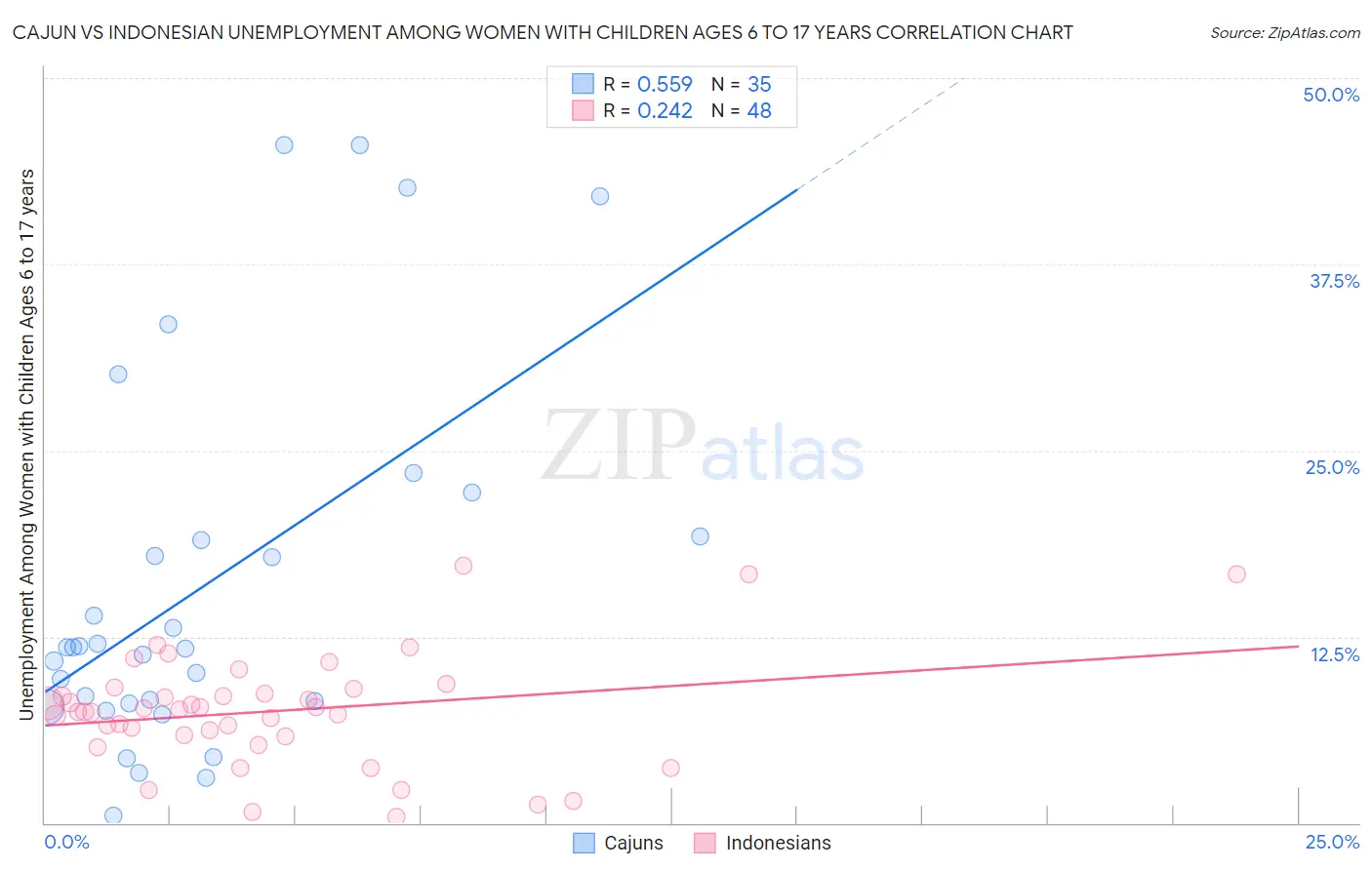 Cajun vs Indonesian Unemployment Among Women with Children Ages 6 to 17 years