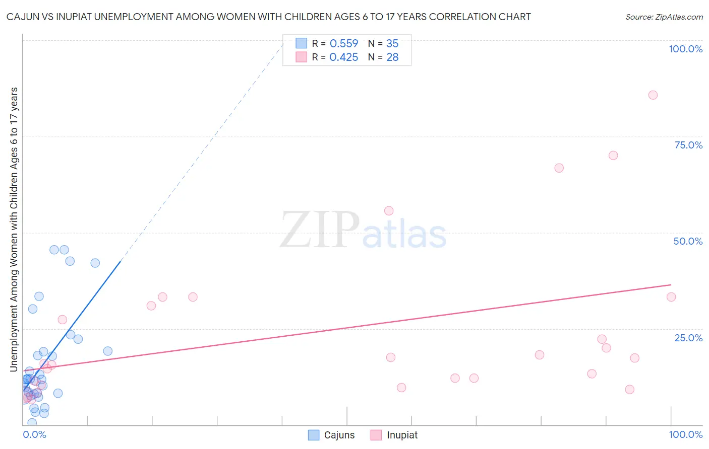 Cajun vs Inupiat Unemployment Among Women with Children Ages 6 to 17 years