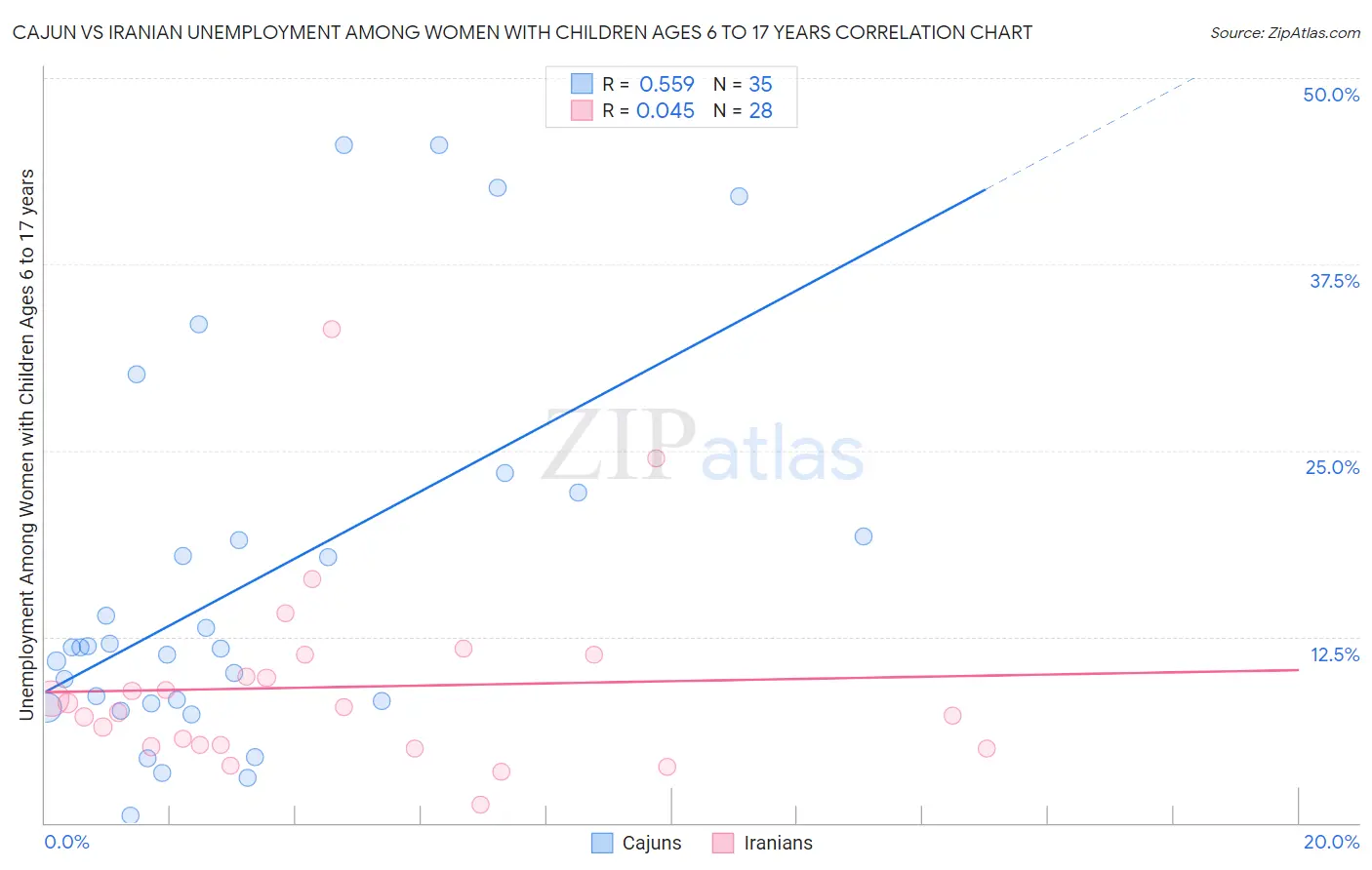 Cajun vs Iranian Unemployment Among Women with Children Ages 6 to 17 years