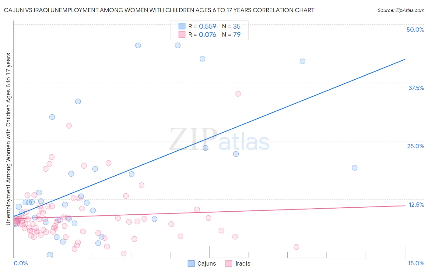 Cajun vs Iraqi Unemployment Among Women with Children Ages 6 to 17 years