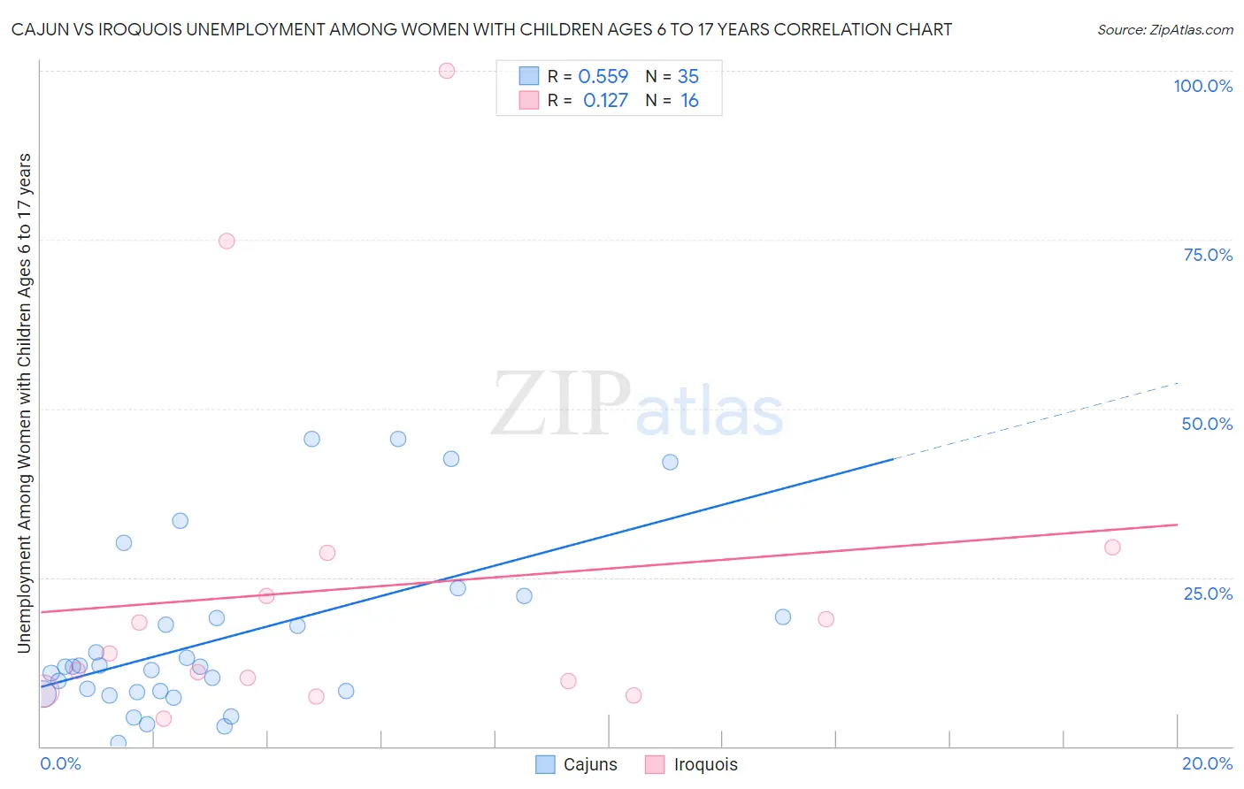 Cajun vs Iroquois Unemployment Among Women with Children Ages 6 to 17 years