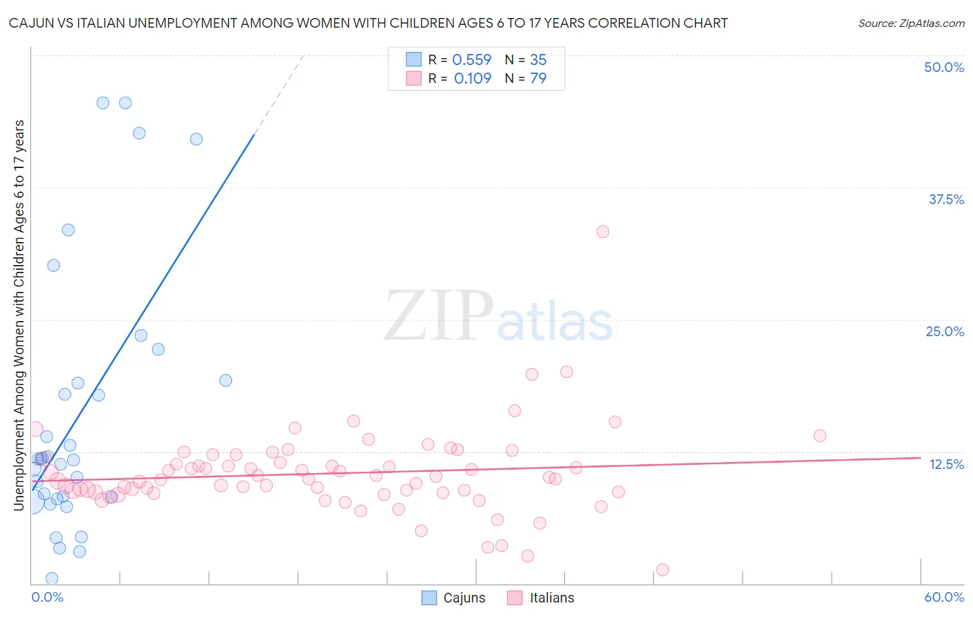 Cajun vs Italian Unemployment Among Women with Children Ages 6 to 17 years