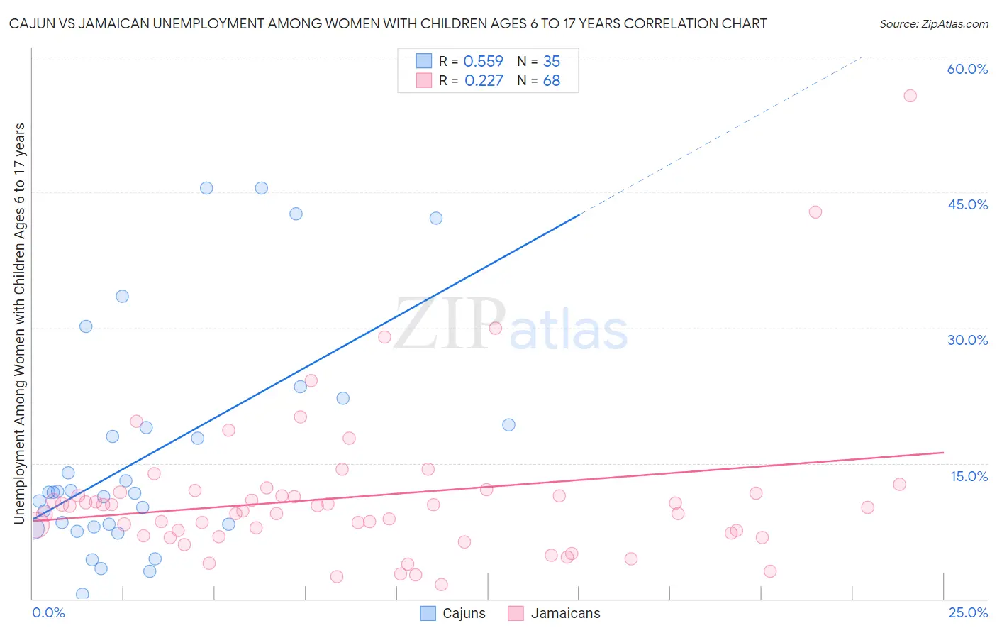 Cajun vs Jamaican Unemployment Among Women with Children Ages 6 to 17 years