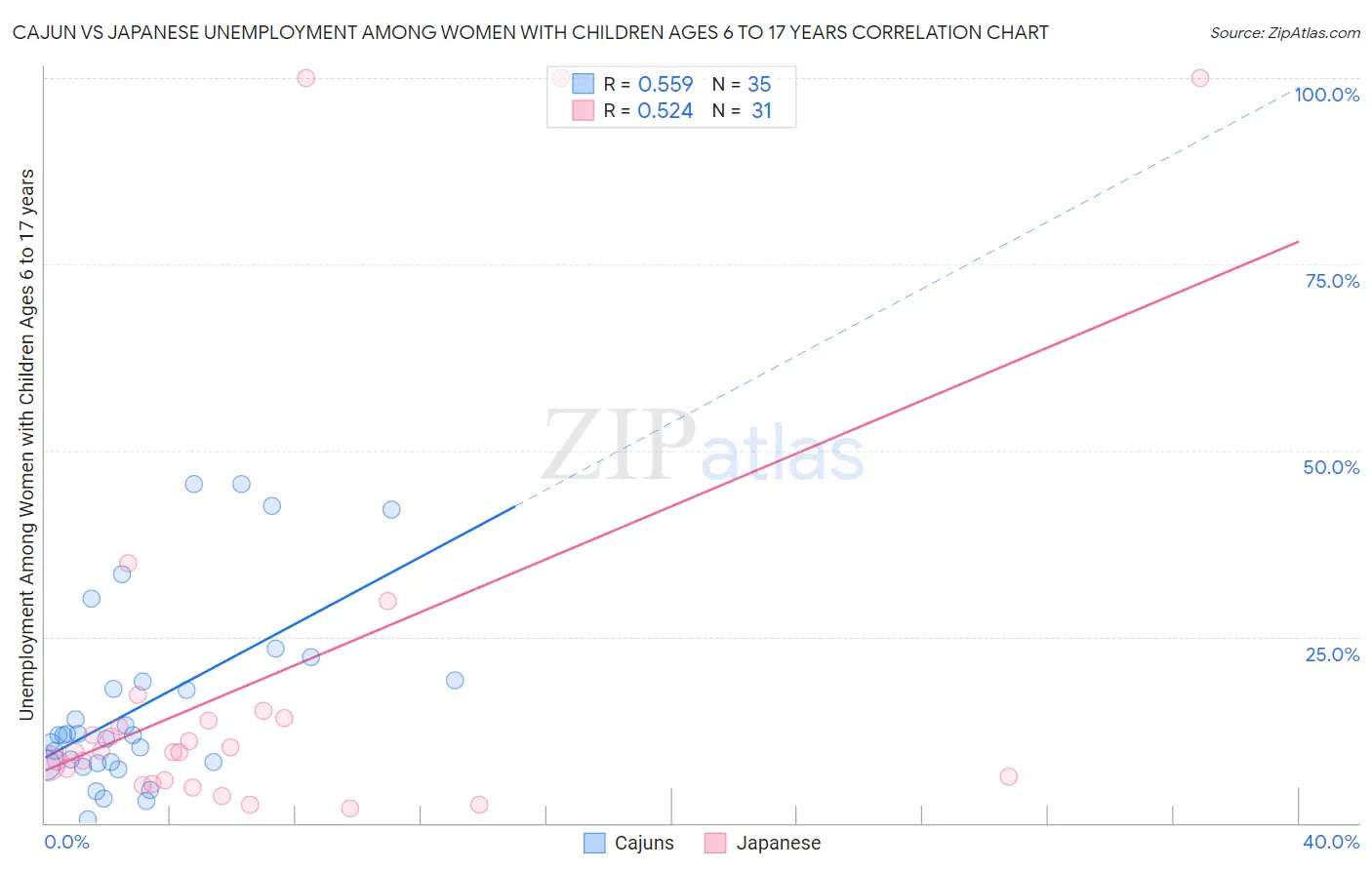 Cajun vs Japanese Unemployment Among Women with Children Ages 6 to 17 years