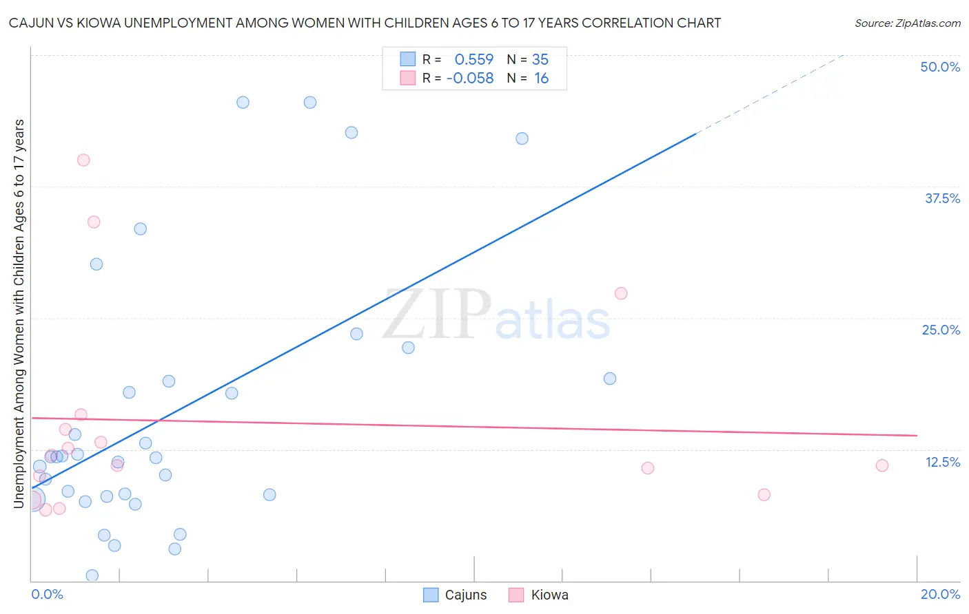 Cajun vs Kiowa Unemployment Among Women with Children Ages 6 to 17 years