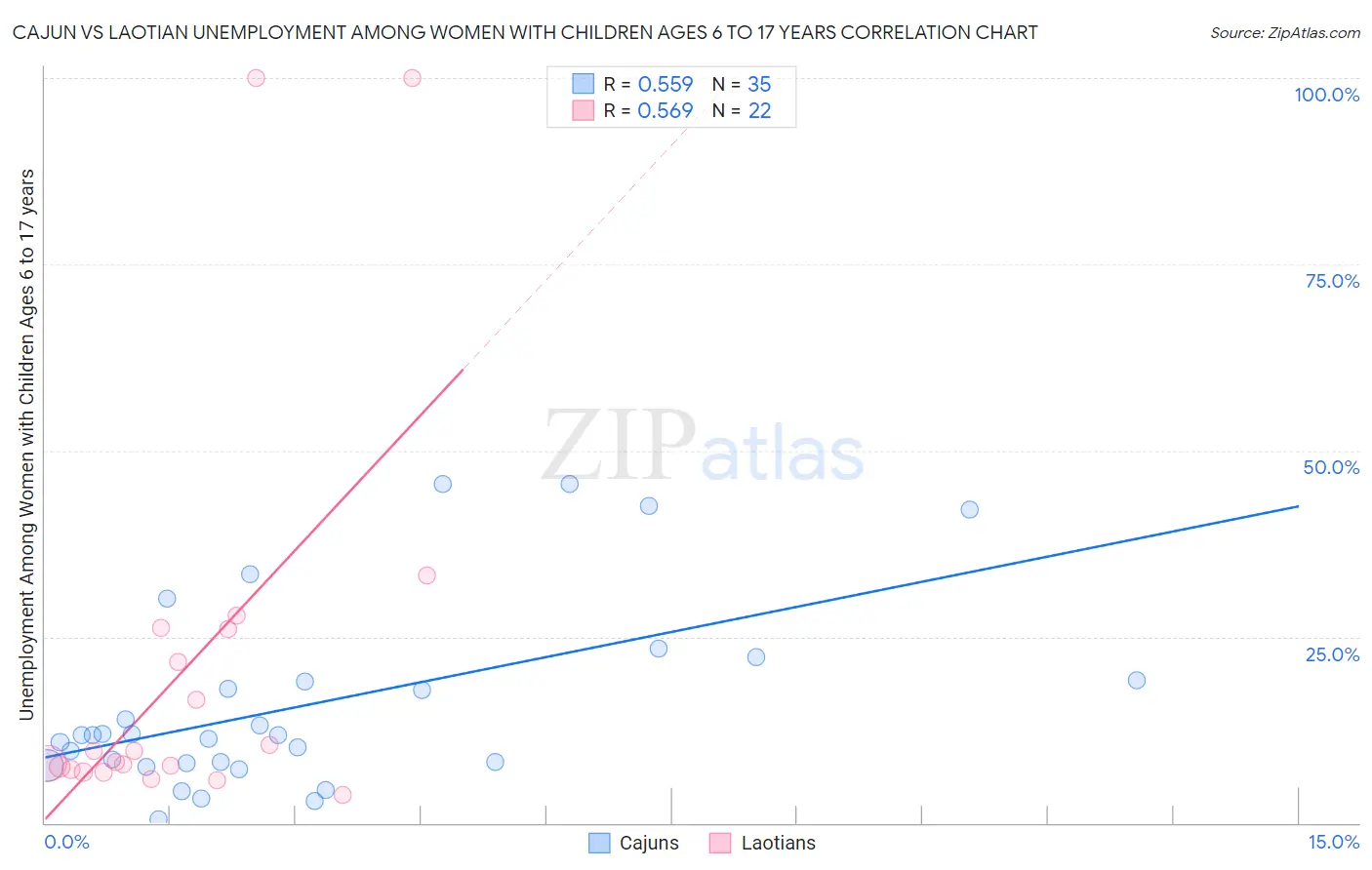 Cajun vs Laotian Unemployment Among Women with Children Ages 6 to 17 years