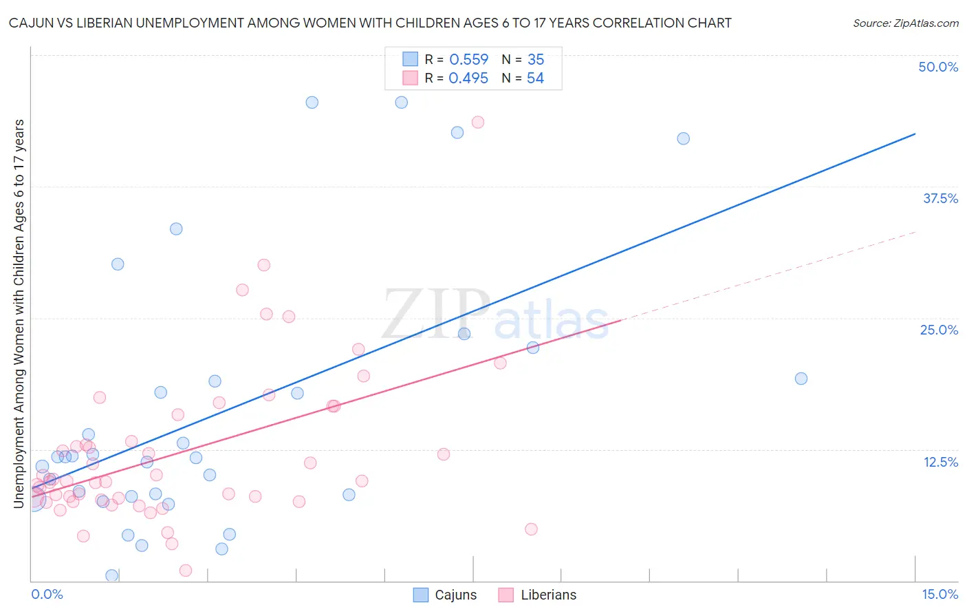 Cajun vs Liberian Unemployment Among Women with Children Ages 6 to 17 years