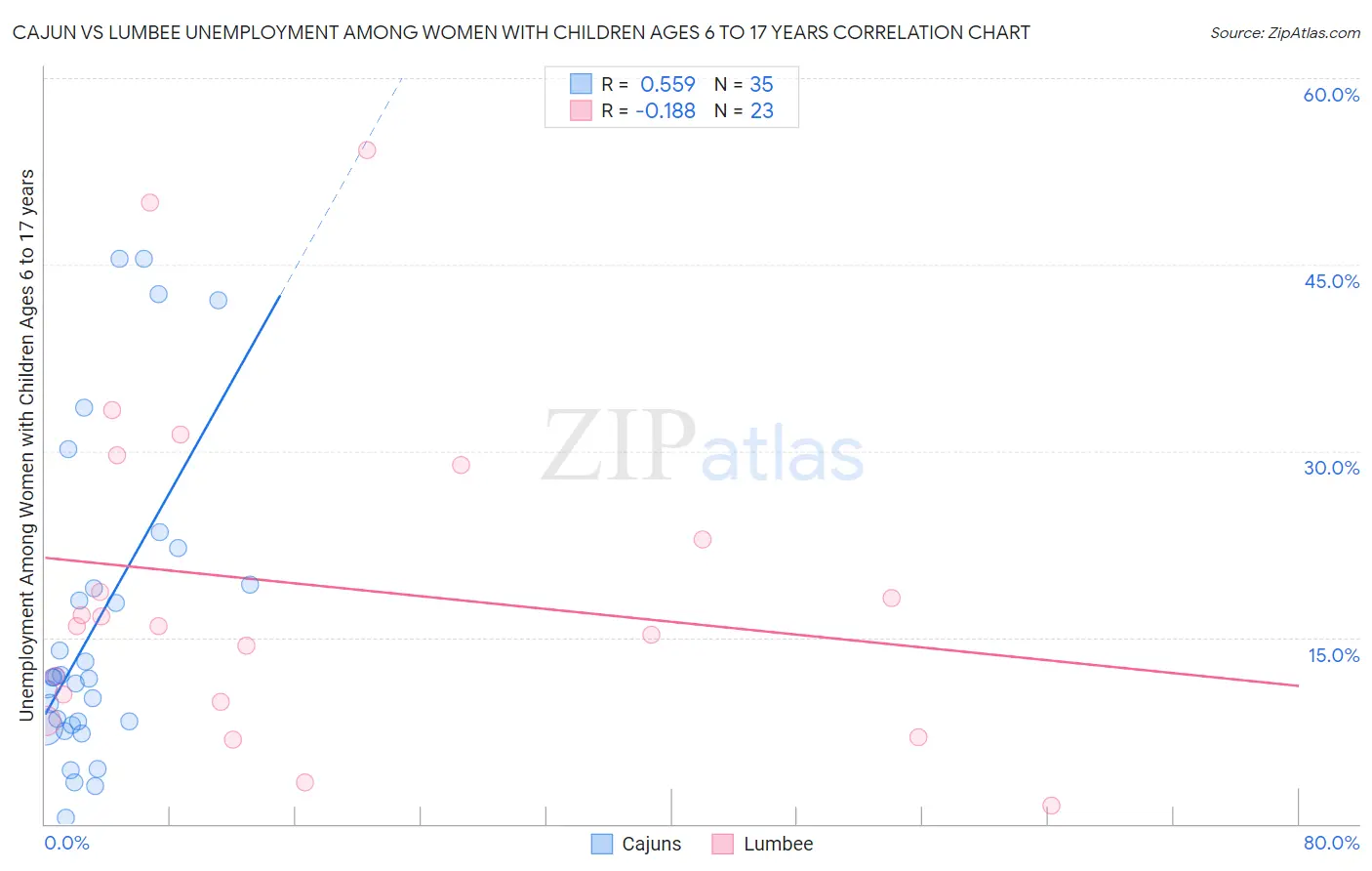 Cajun vs Lumbee Unemployment Among Women with Children Ages 6 to 17 years