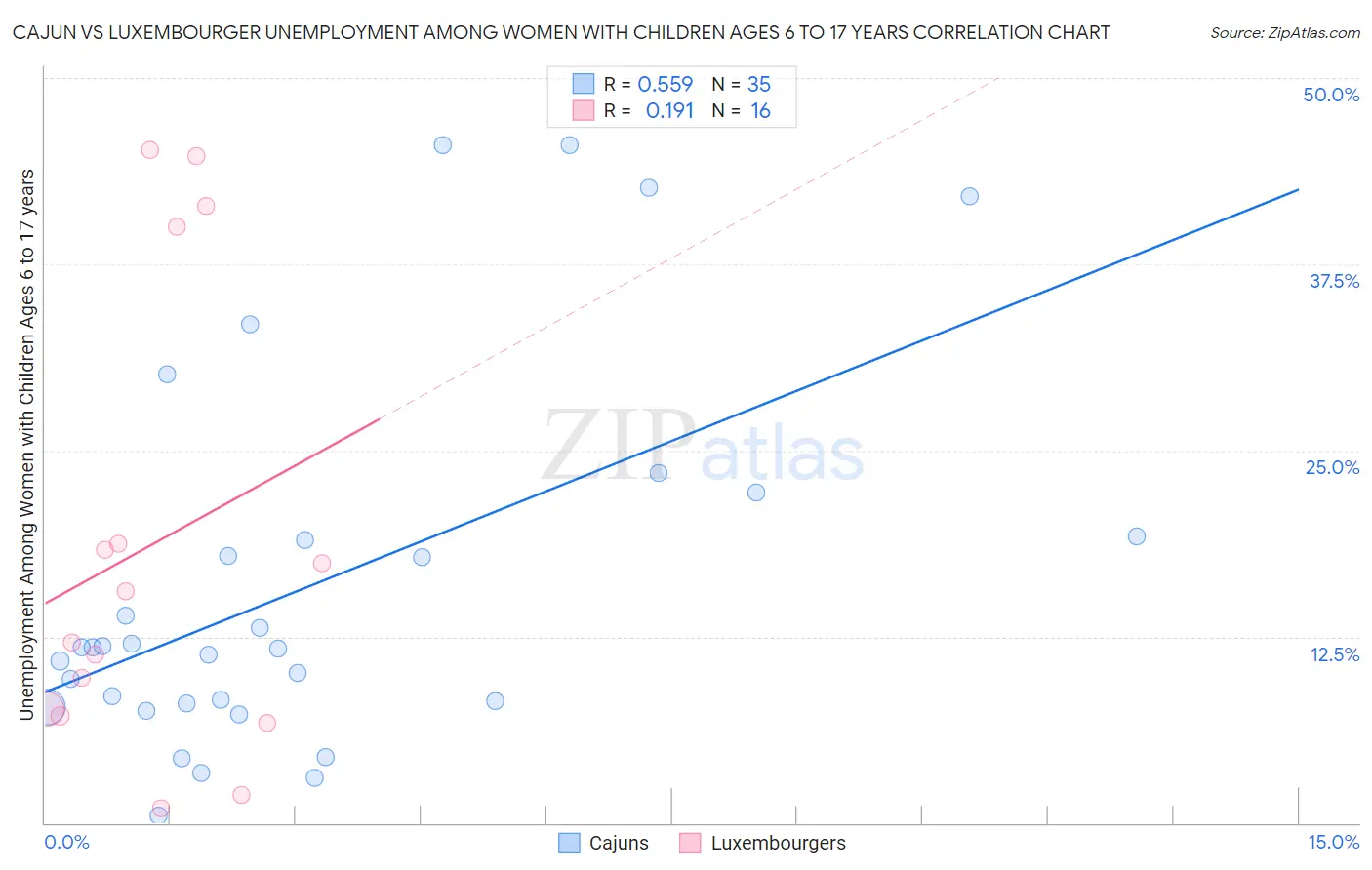 Cajun vs Luxembourger Unemployment Among Women with Children Ages 6 to 17 years