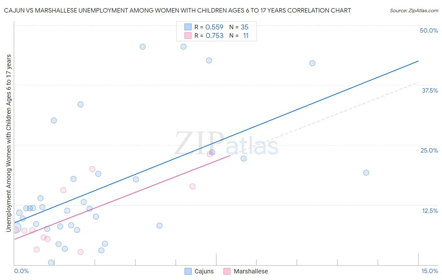 Cajun vs Marshallese Unemployment Among Women with Children Ages 6 to 17 years