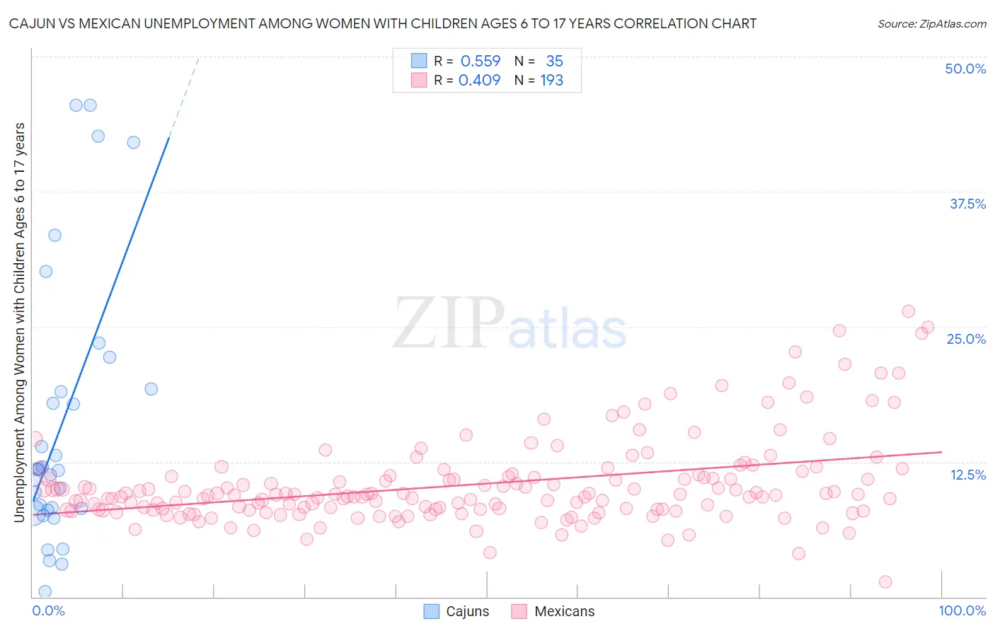 Cajun vs Mexican Unemployment Among Women with Children Ages 6 to 17 years