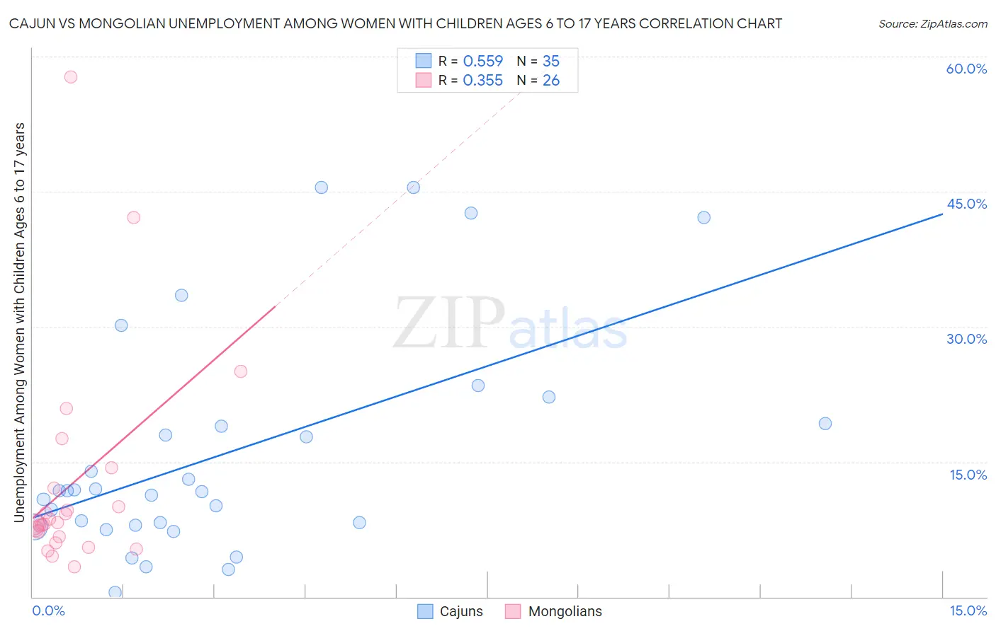 Cajun vs Mongolian Unemployment Among Women with Children Ages 6 to 17 years