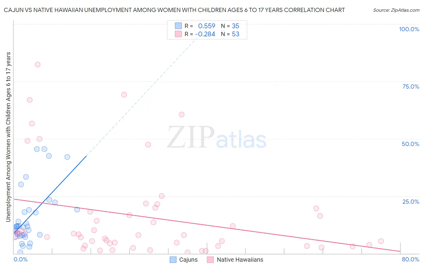 Cajun vs Native Hawaiian Unemployment Among Women with Children Ages 6 to 17 years