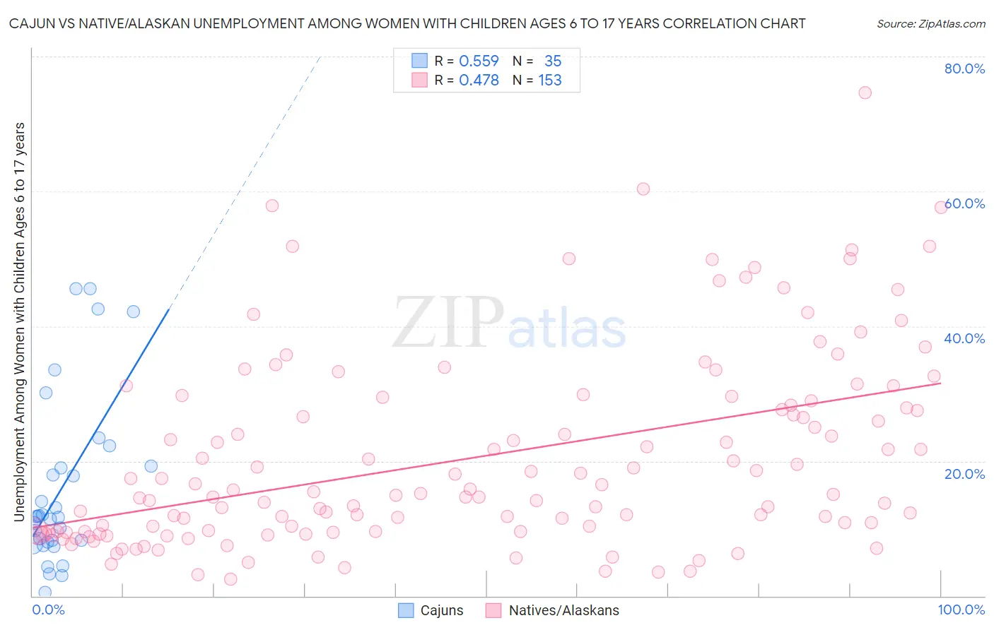 Cajun vs Native/Alaskan Unemployment Among Women with Children Ages 6 to 17 years