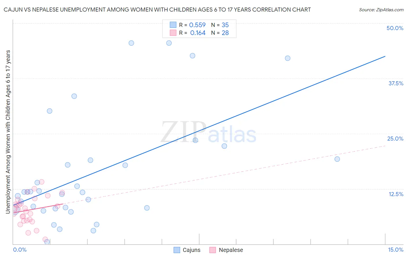 Cajun vs Nepalese Unemployment Among Women with Children Ages 6 to 17 years