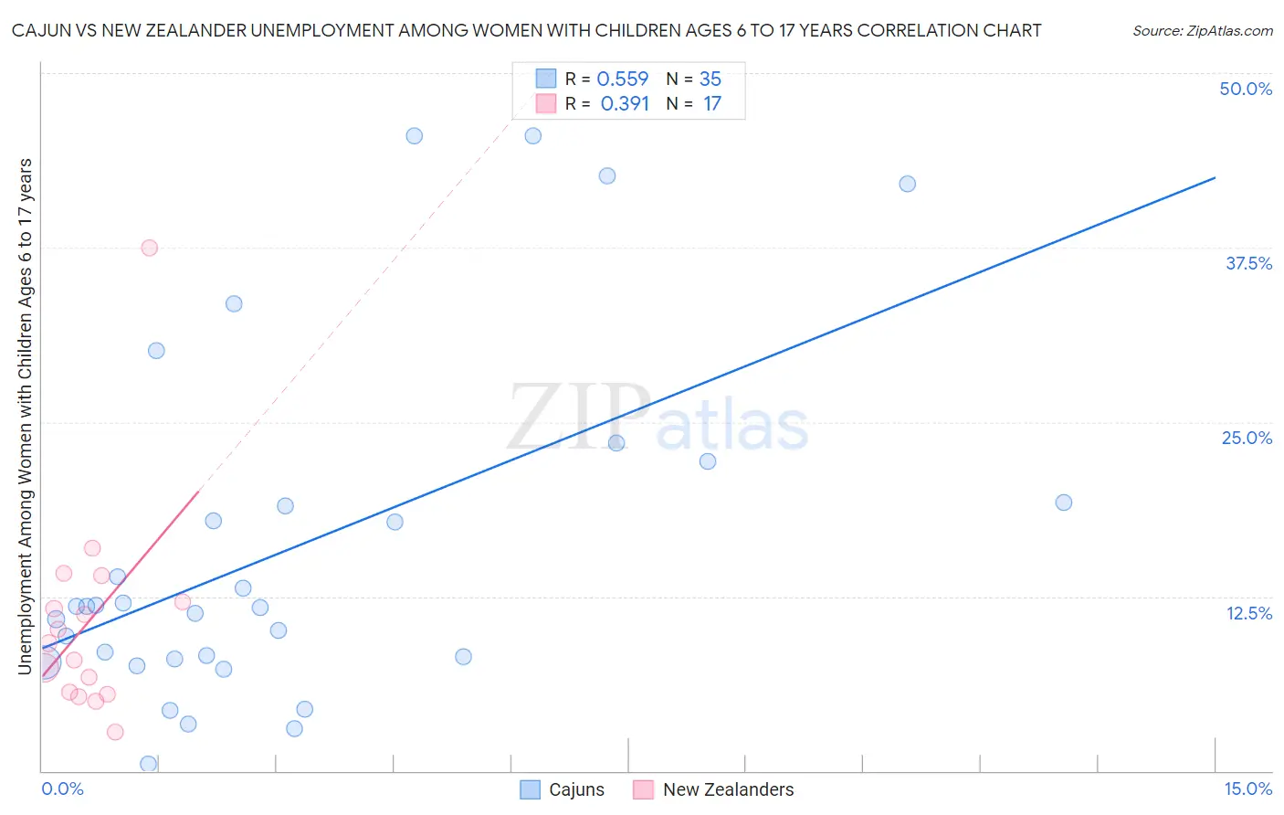 Cajun vs New Zealander Unemployment Among Women with Children Ages 6 to 17 years