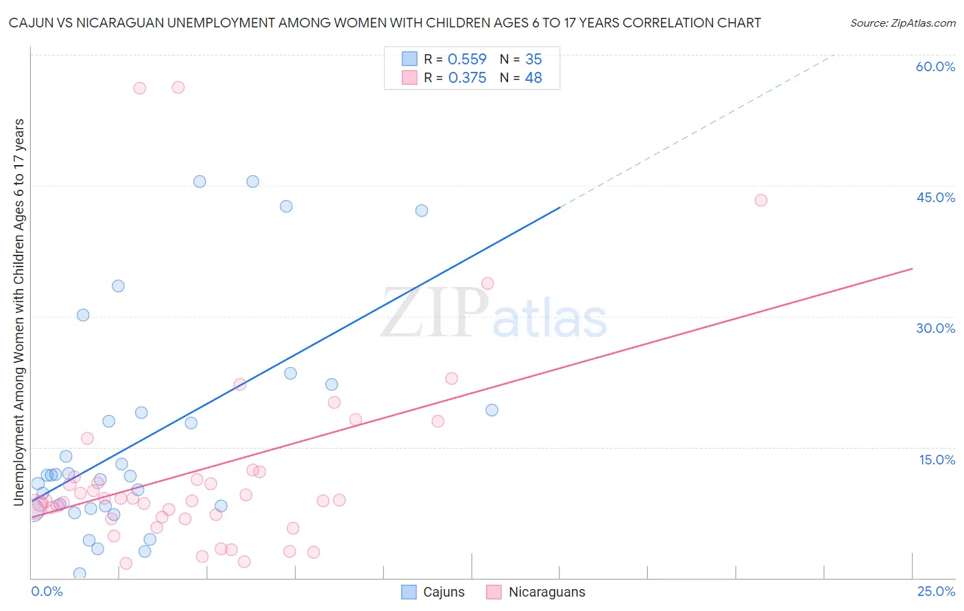 Cajun vs Nicaraguan Unemployment Among Women with Children Ages 6 to 17 years