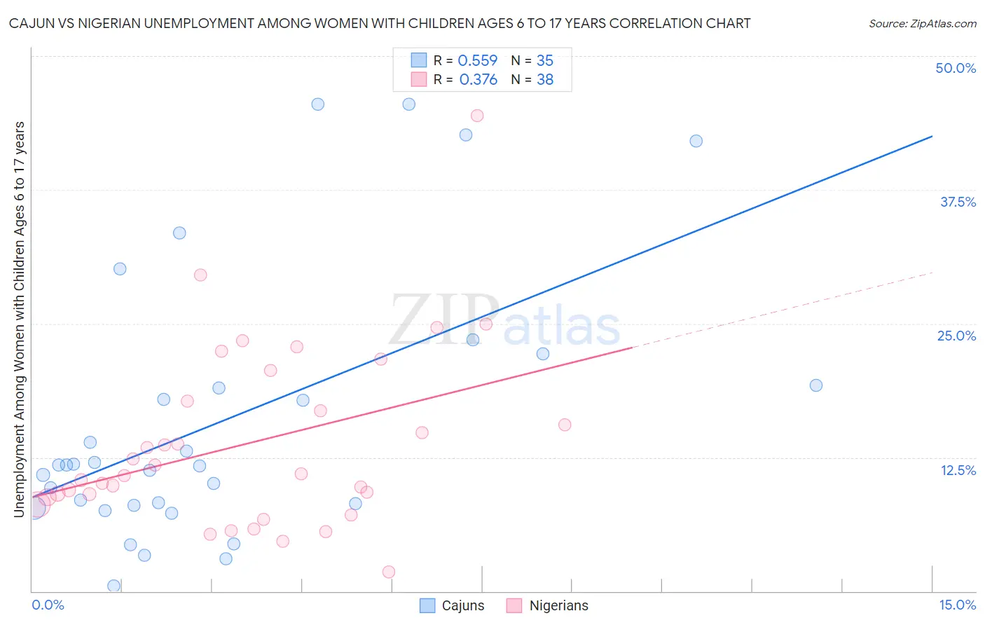 Cajun vs Nigerian Unemployment Among Women with Children Ages 6 to 17 years