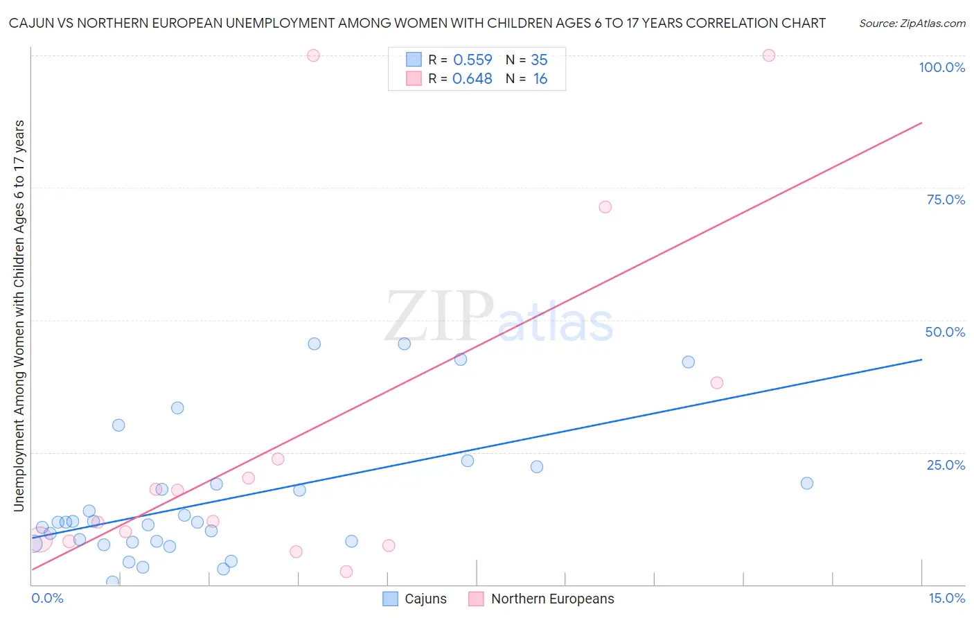 Cajun vs Northern European Unemployment Among Women with Children Ages 6 to 17 years