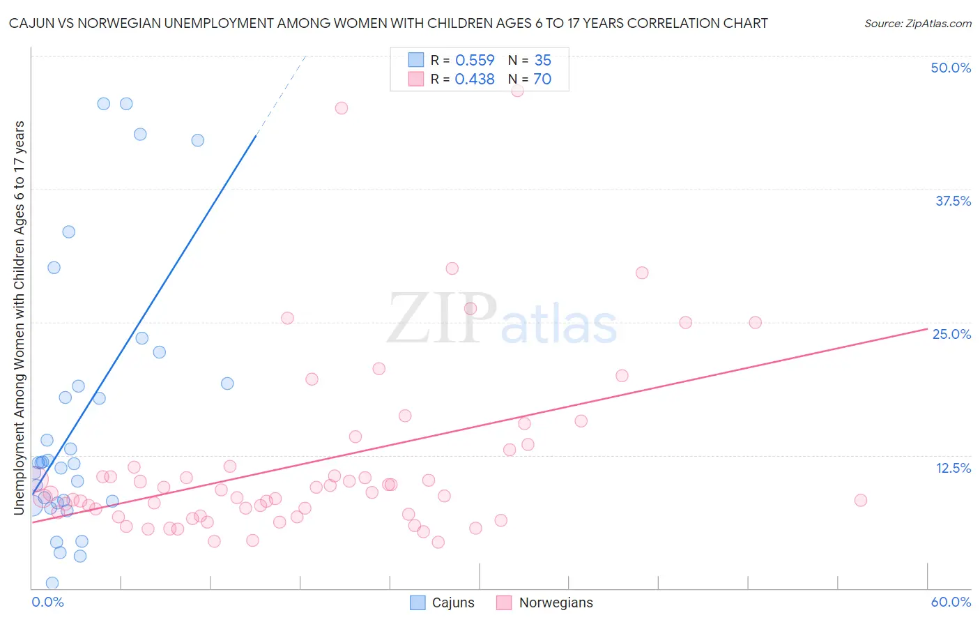 Cajun vs Norwegian Unemployment Among Women with Children Ages 6 to 17 years