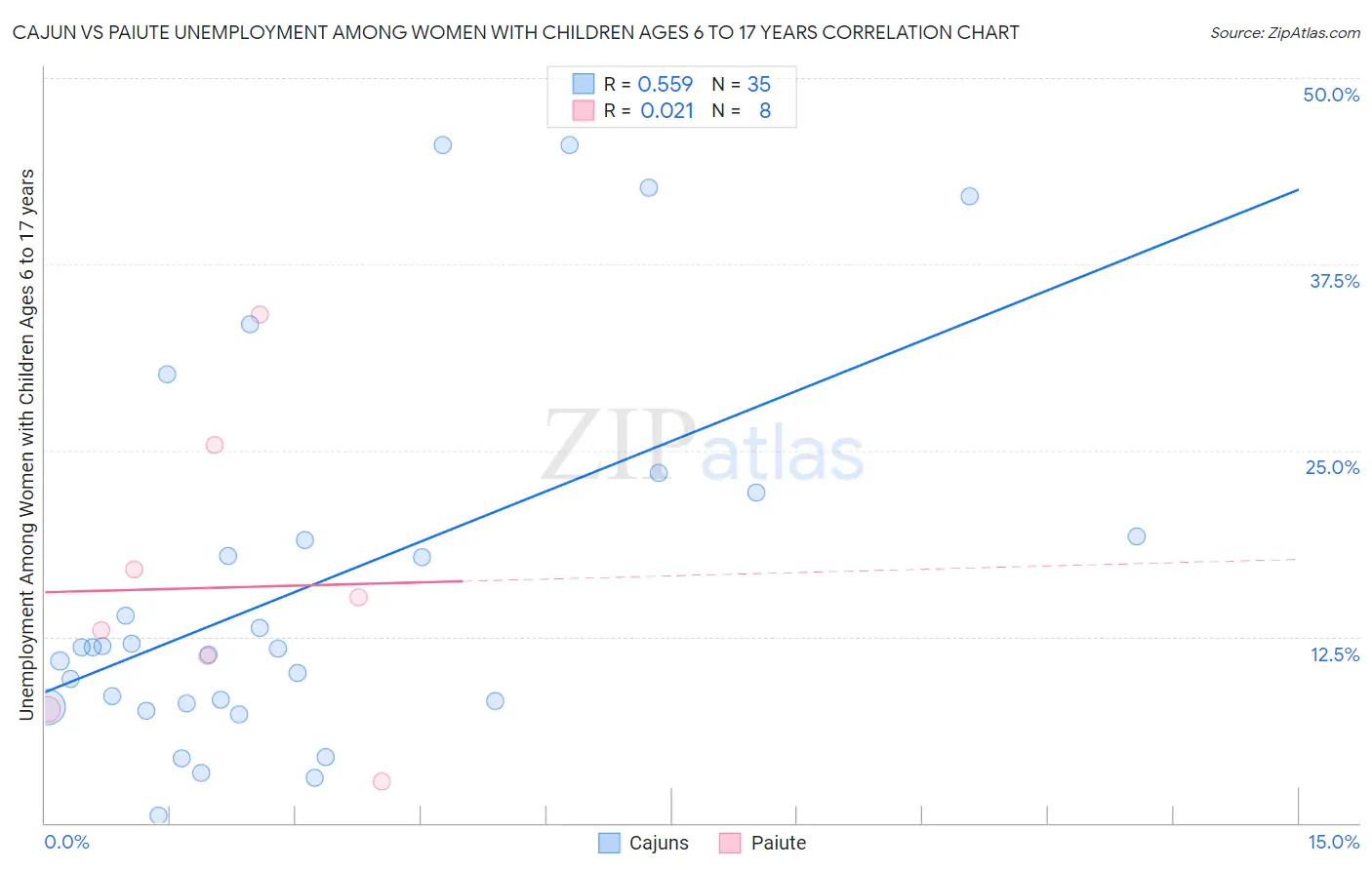 Cajun vs Paiute Unemployment Among Women with Children Ages 6 to 17 years