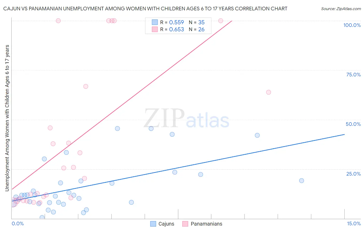 Cajun vs Panamanian Unemployment Among Women with Children Ages 6 to 17 years