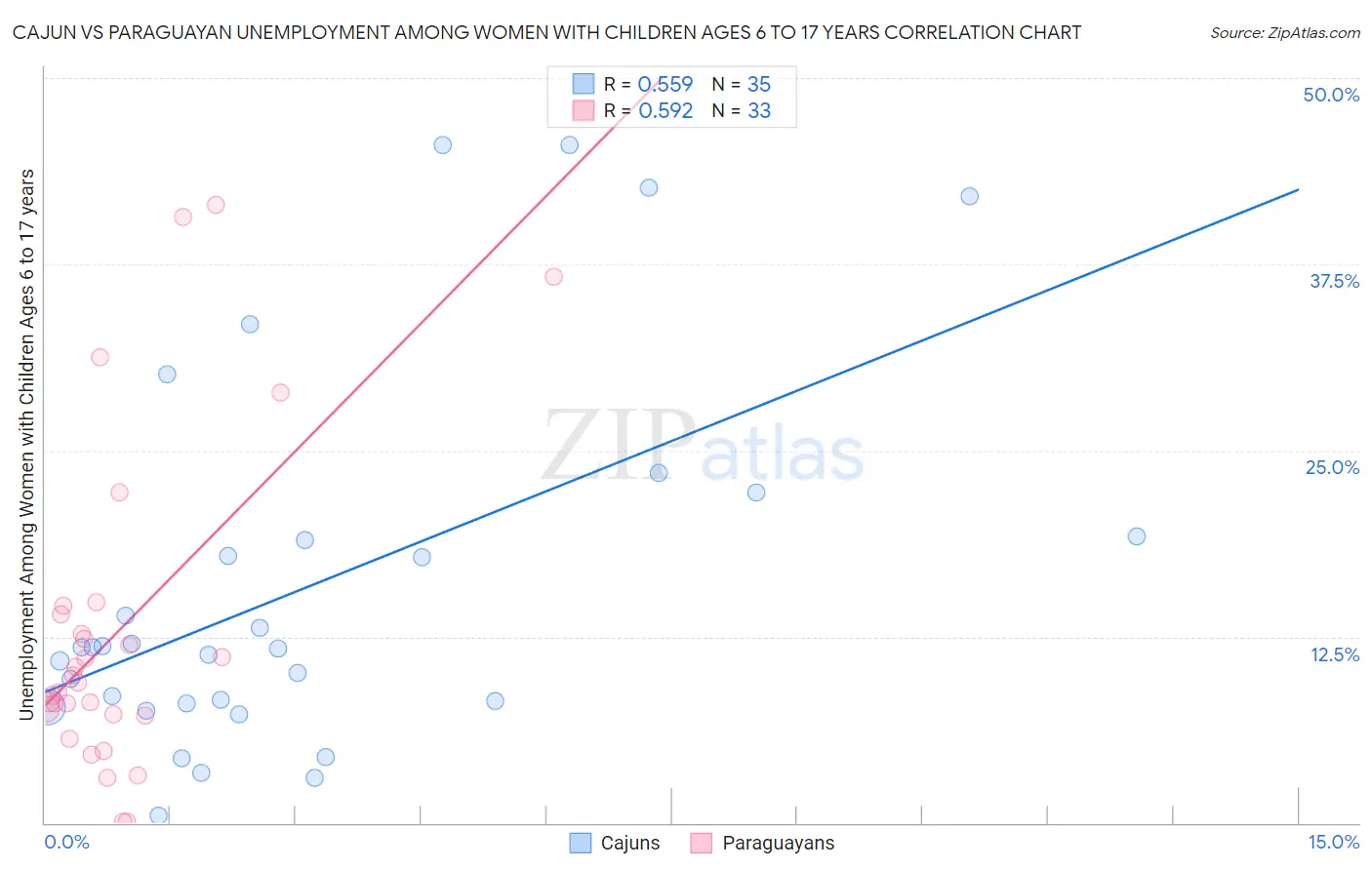 Cajun vs Paraguayan Unemployment Among Women with Children Ages 6 to 17 years