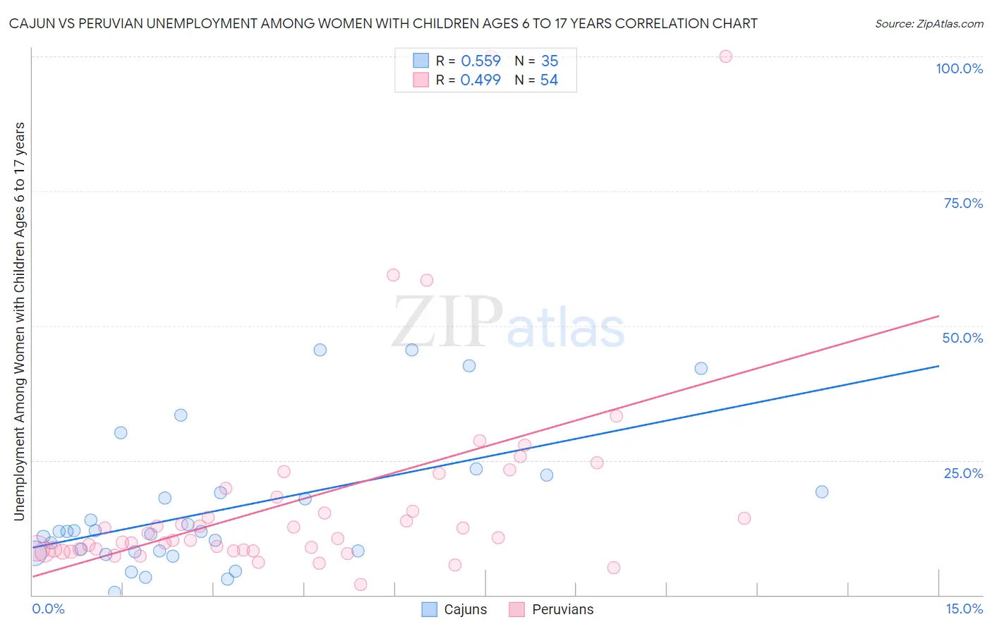 Cajun vs Peruvian Unemployment Among Women with Children Ages 6 to 17 years