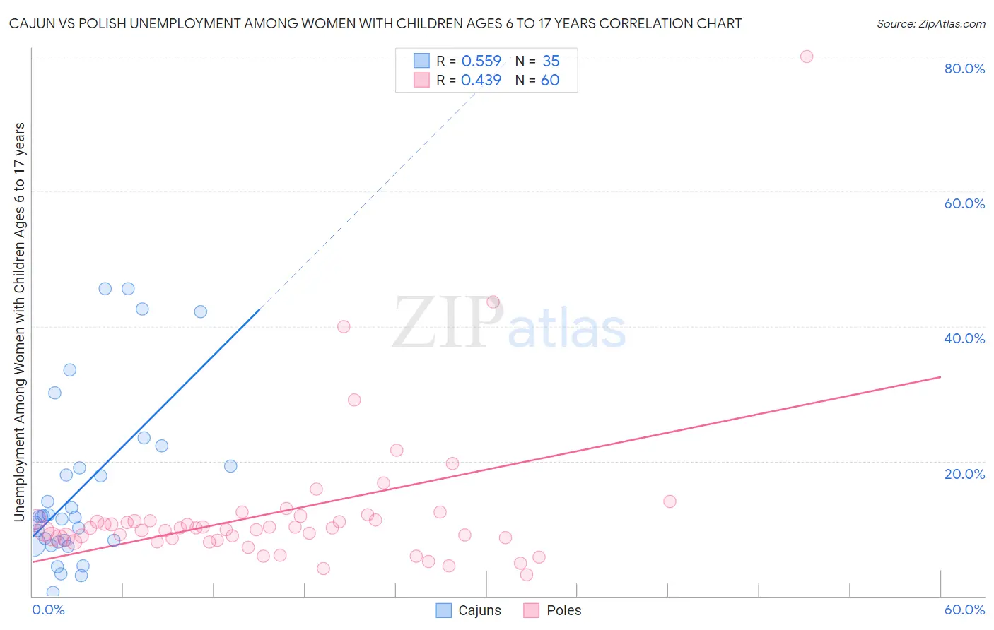 Cajun vs Polish Unemployment Among Women with Children Ages 6 to 17 years