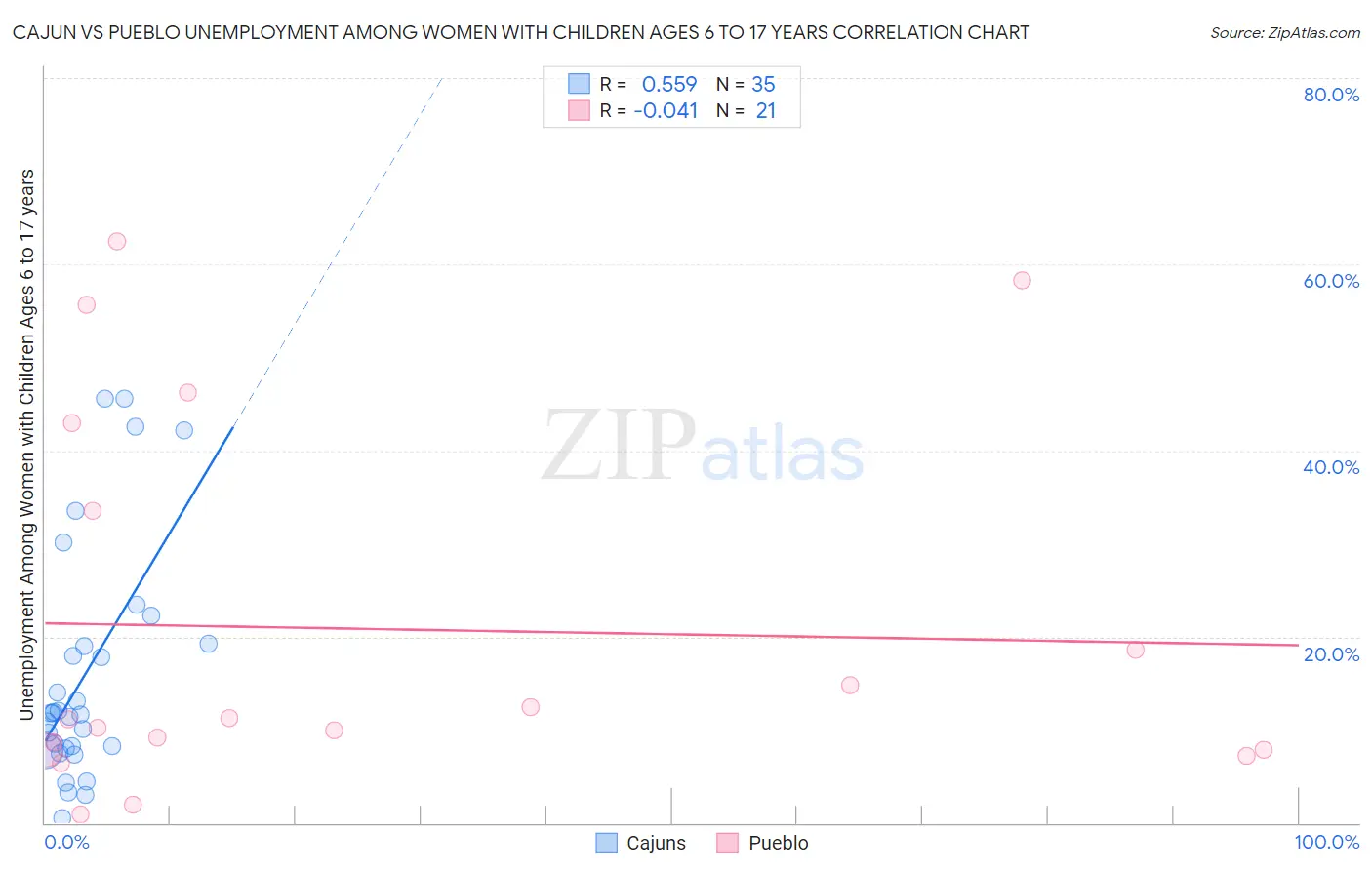 Cajun vs Pueblo Unemployment Among Women with Children Ages 6 to 17 years