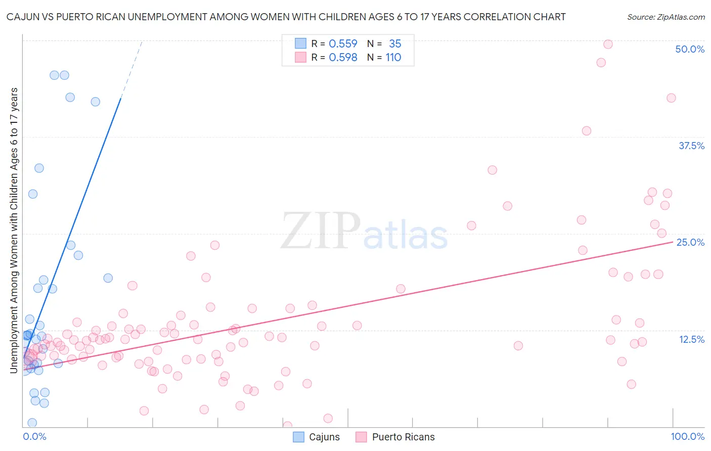 Cajun vs Puerto Rican Unemployment Among Women with Children Ages 6 to 17 years