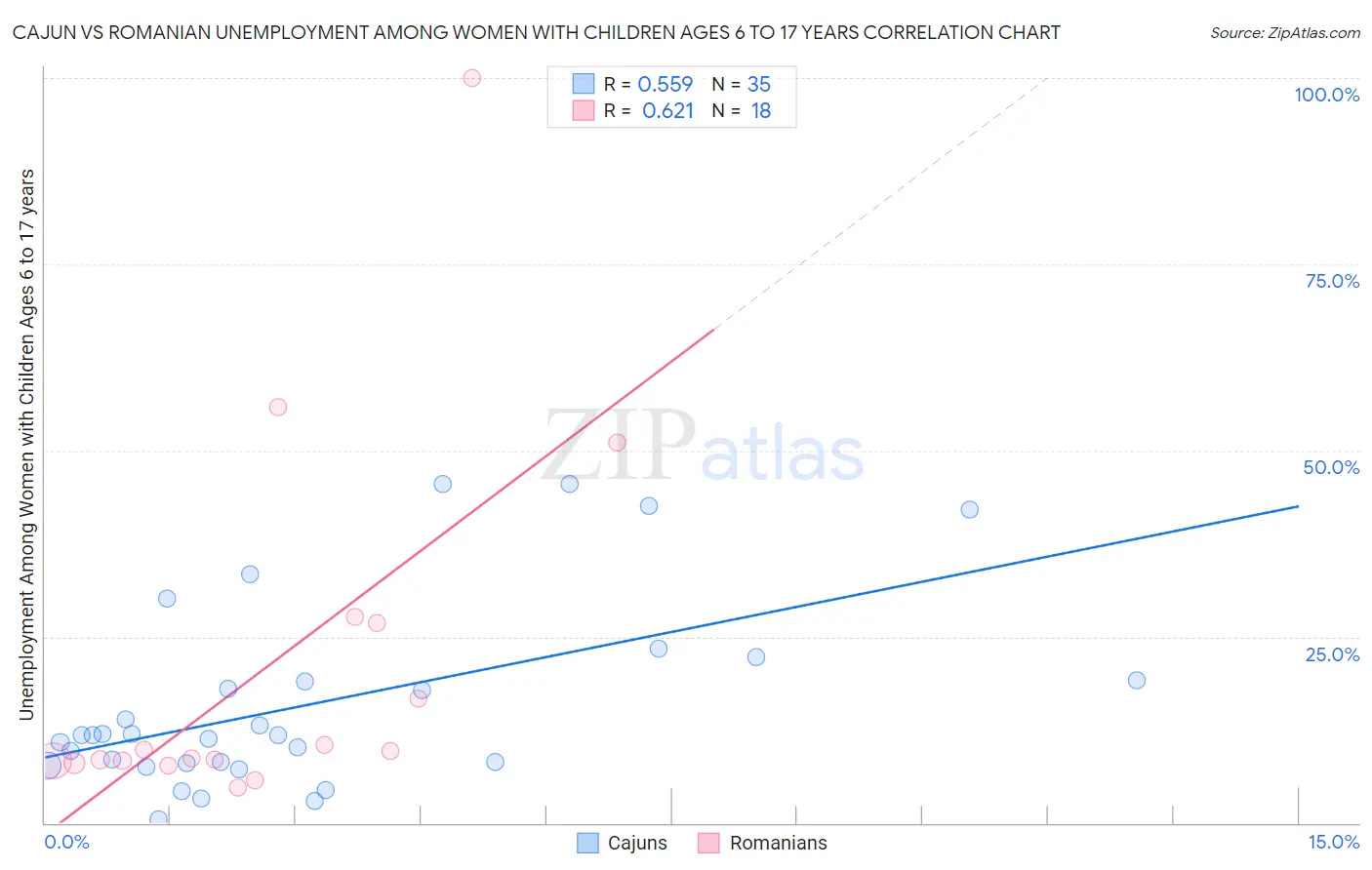 Cajun vs Romanian Unemployment Among Women with Children Ages 6 to 17 years